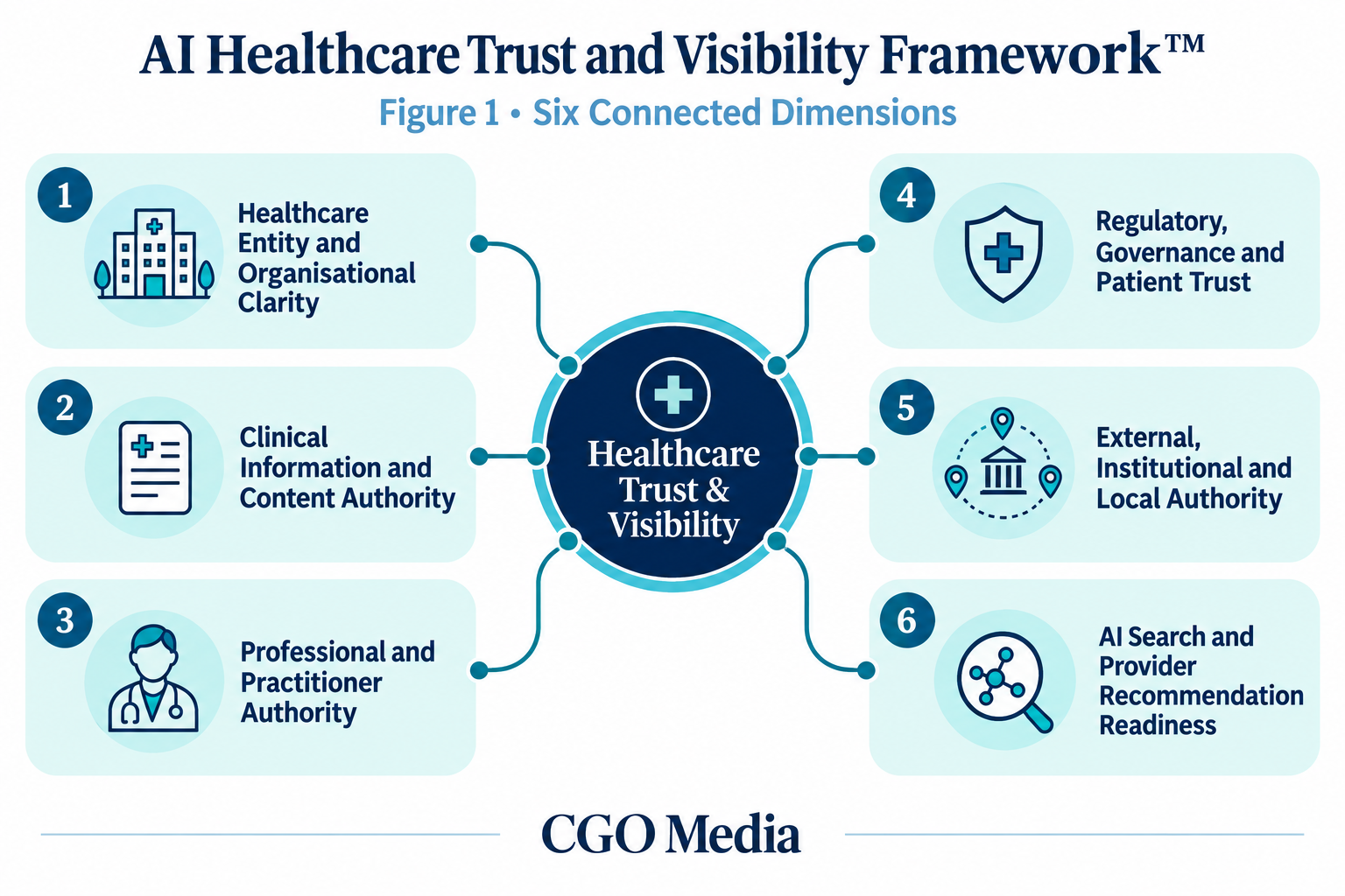 Six connected healthcare trust and visibility dimensions covering organisational clarity, clinical content, practitioners, governance, external authority and AI readiness.
