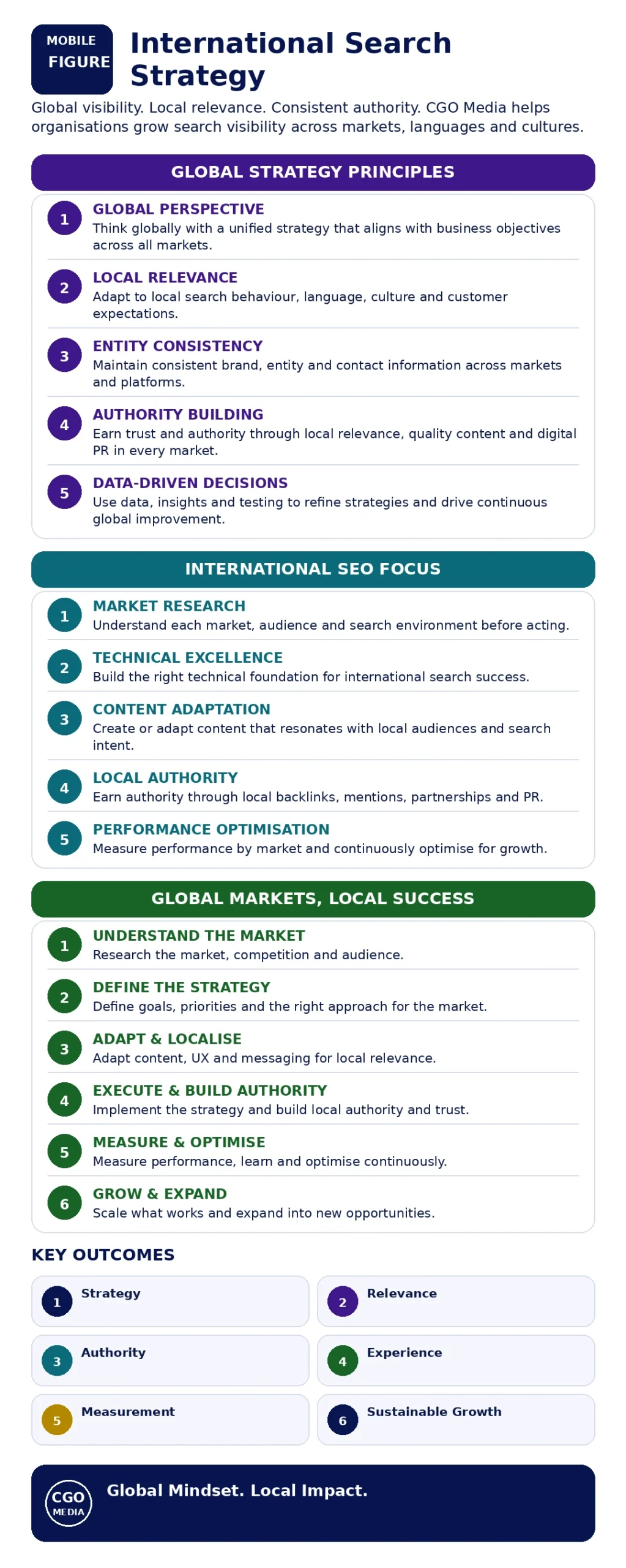 International Search Strategy showing global market research, localisation, technical SEO, local authority and international performance optimisation.