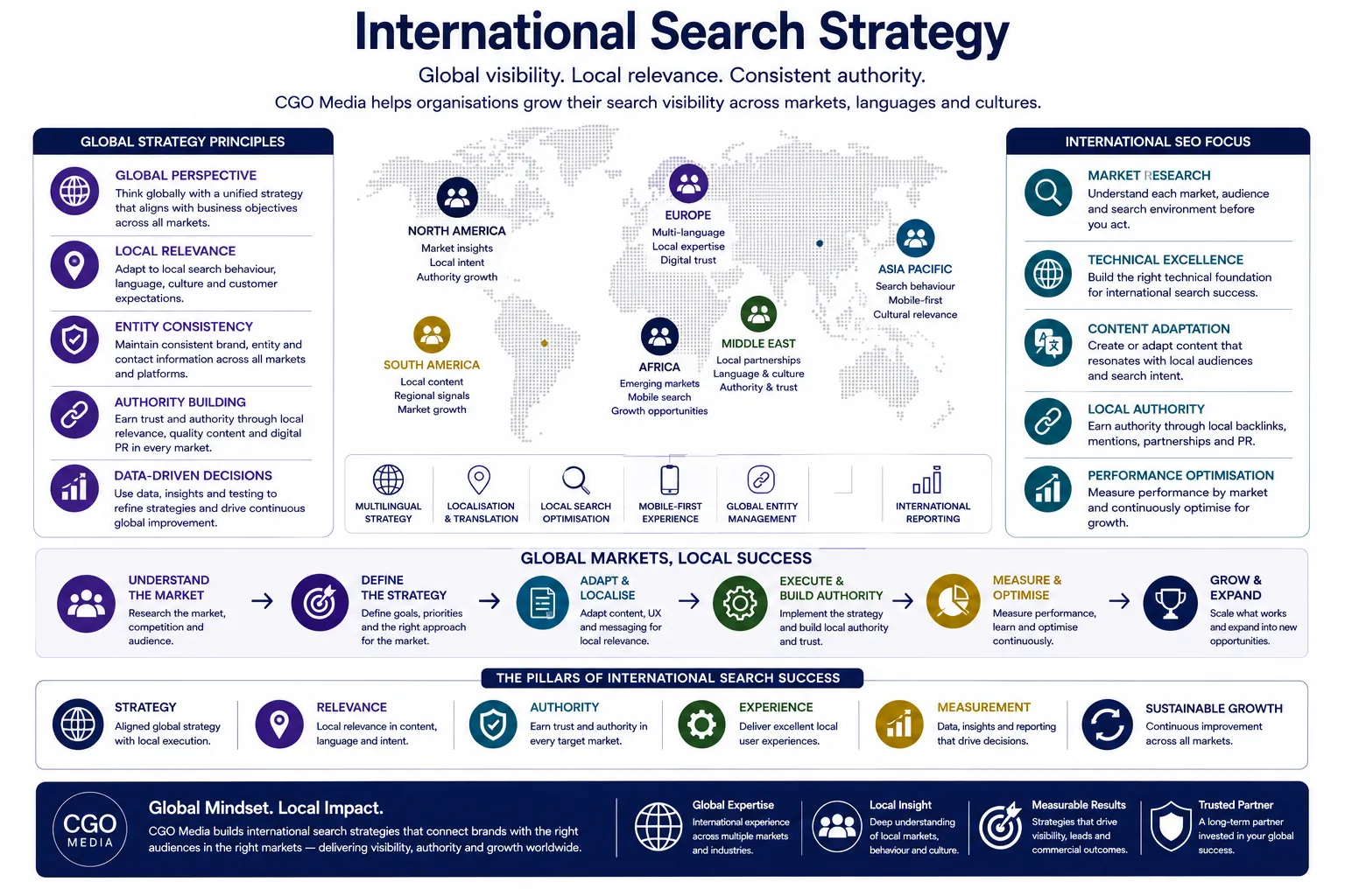 CGO Media International SEO Strategy