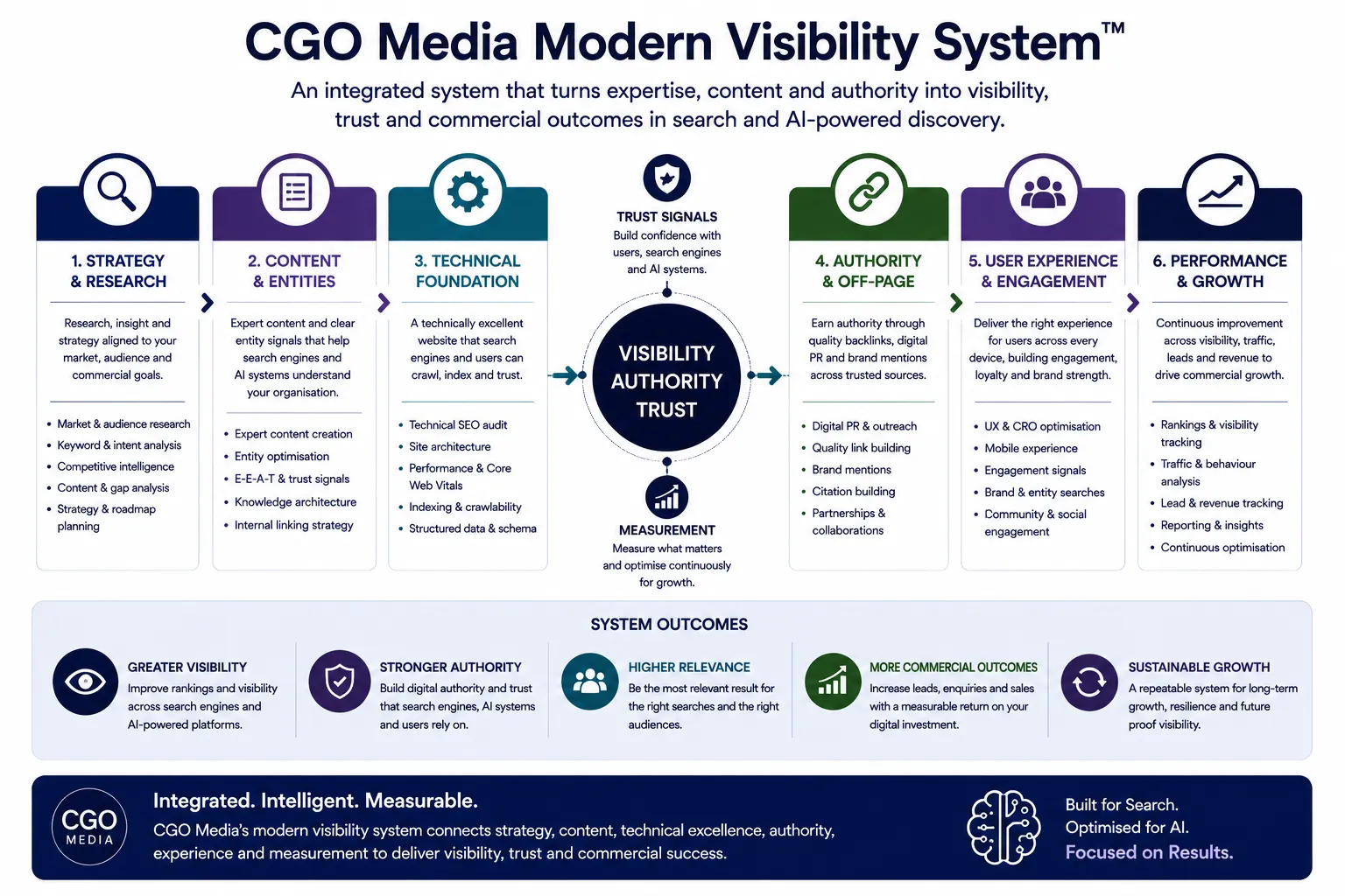 CGO Media Modern Visibility System