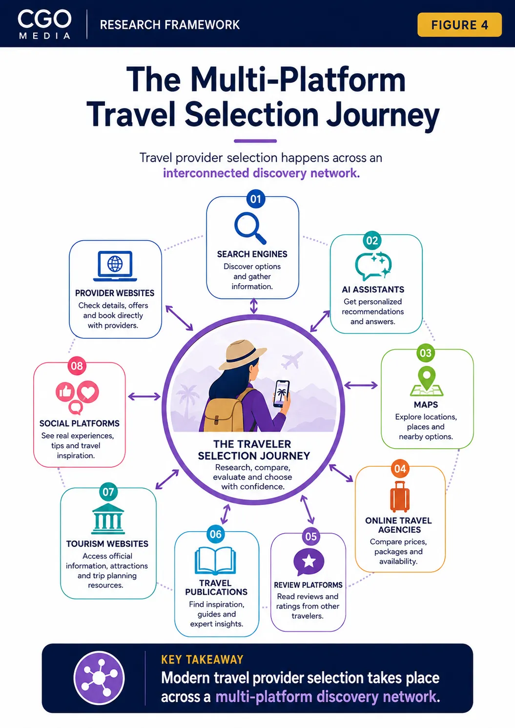 multi-platform-travel-selection-journey-mobile Multi-Platform Travel Selection Journey across search engines, AI assistants, maps, OTAs, reviews, publications, tourism websites, social platforms and provider websites.