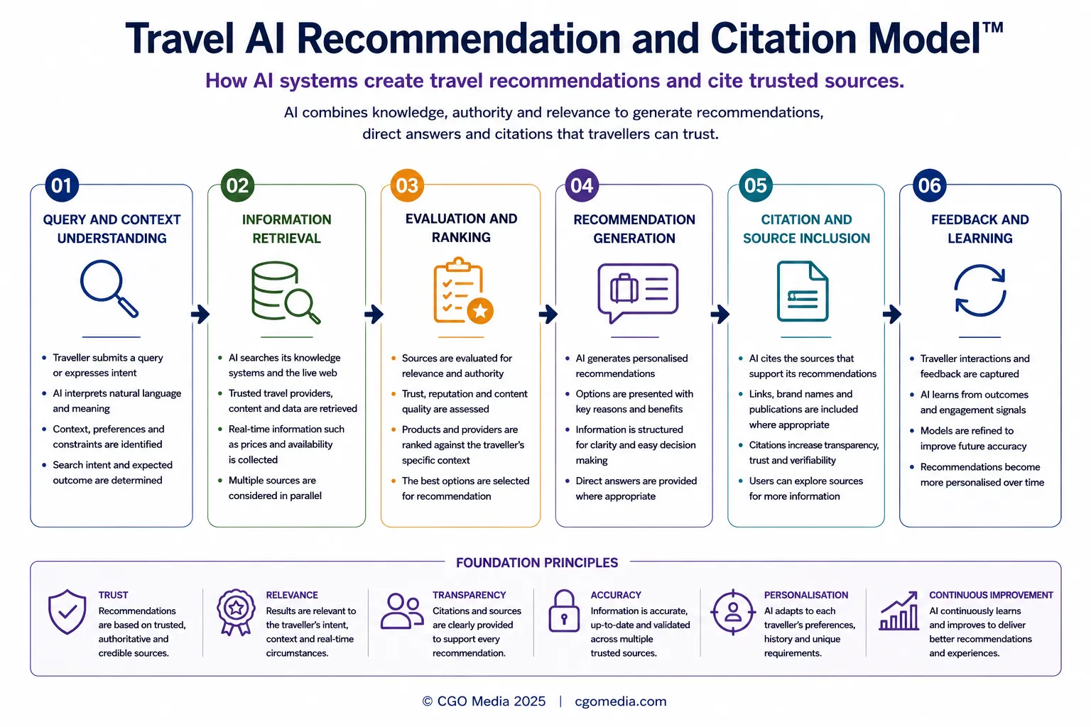 multi-platform-travel-selection-journey