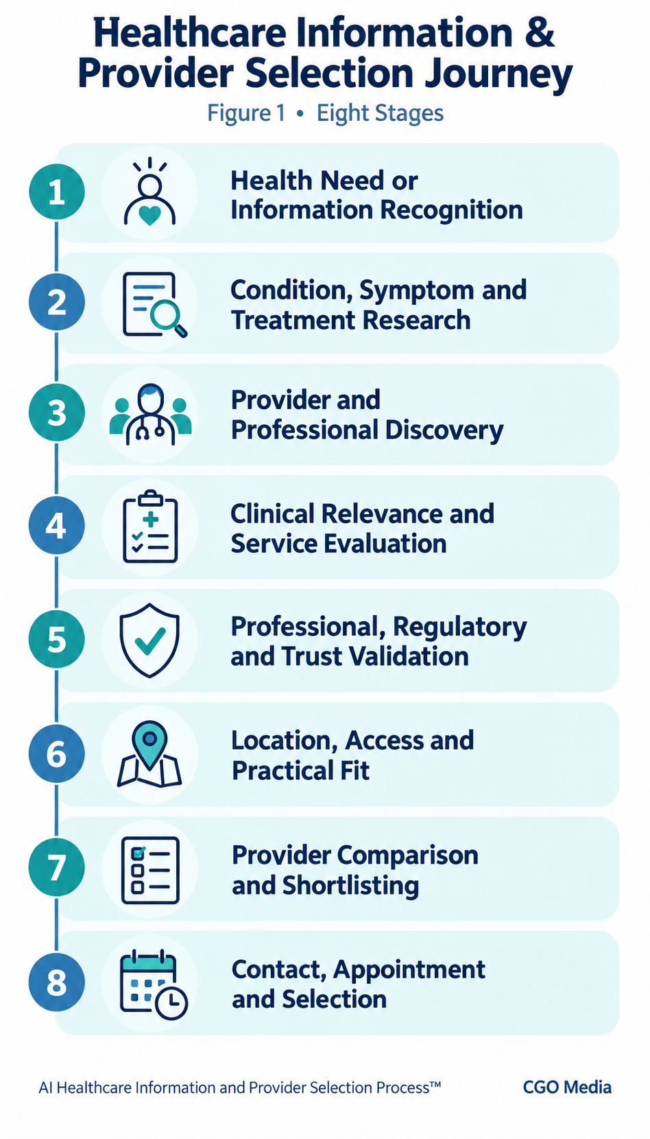 Eight-stage healthcare provider selection journey, from recognising a health need through research, provider evaluation, trust checks and comparison to appointment selection.