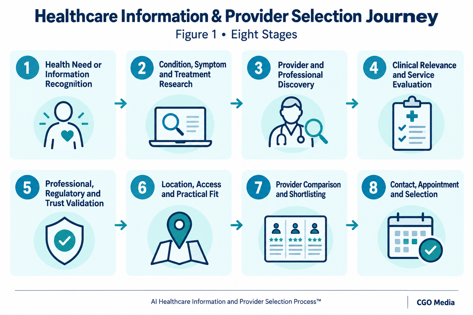 Eight-stage healthcare provider selection journey, from recognising a health need through research, provider evaluation, trust checks and comparison to appointment selection.