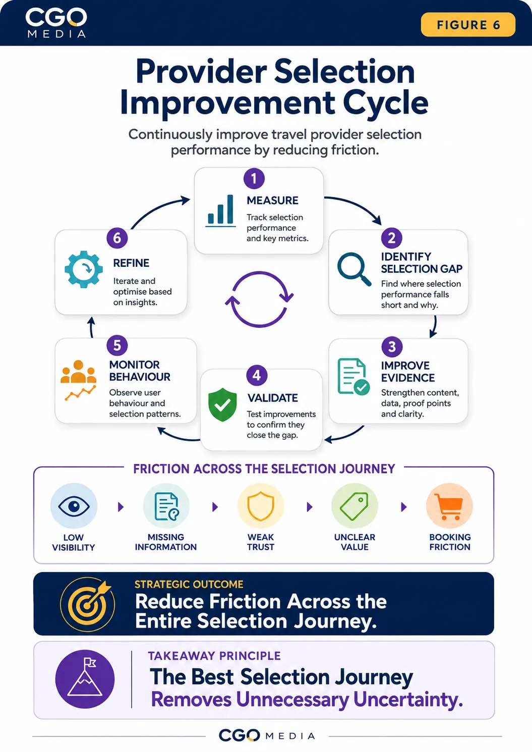 provider-selection-improvement-cycle-mobile Provider Selection Improvement Cycle showing measurement, selection-gap identification, evidence improvement, validation, behaviour monitoring and refinement.