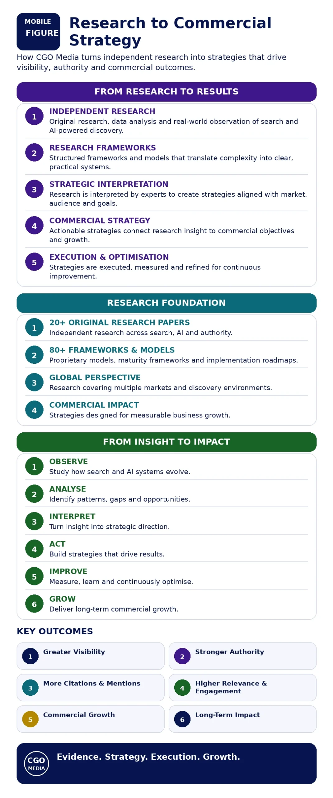Research to Commercial Strategy showing how CGO Media turns independent research into frameworks, strategic interpretation, execution and measurable outcomes.