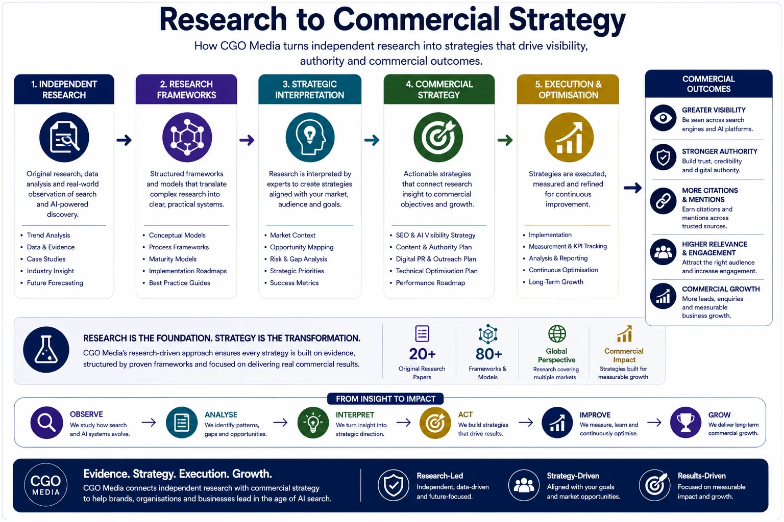 CGO Media Research-to-Strategy Model