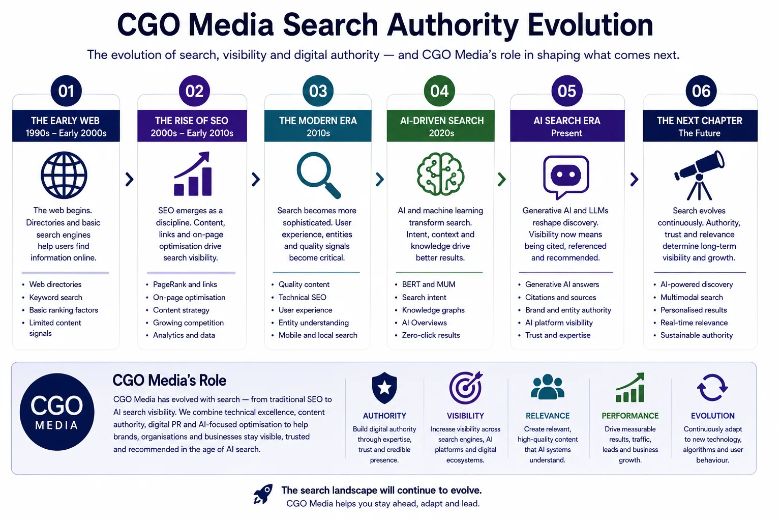 CGO Media Search Authority Evolution