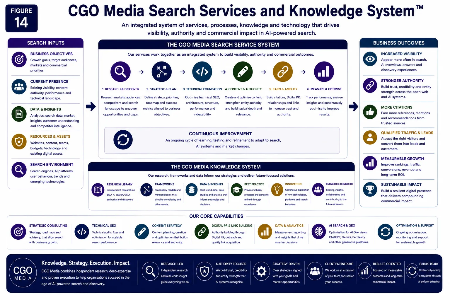 CGO Media Search Services and Knowledge System