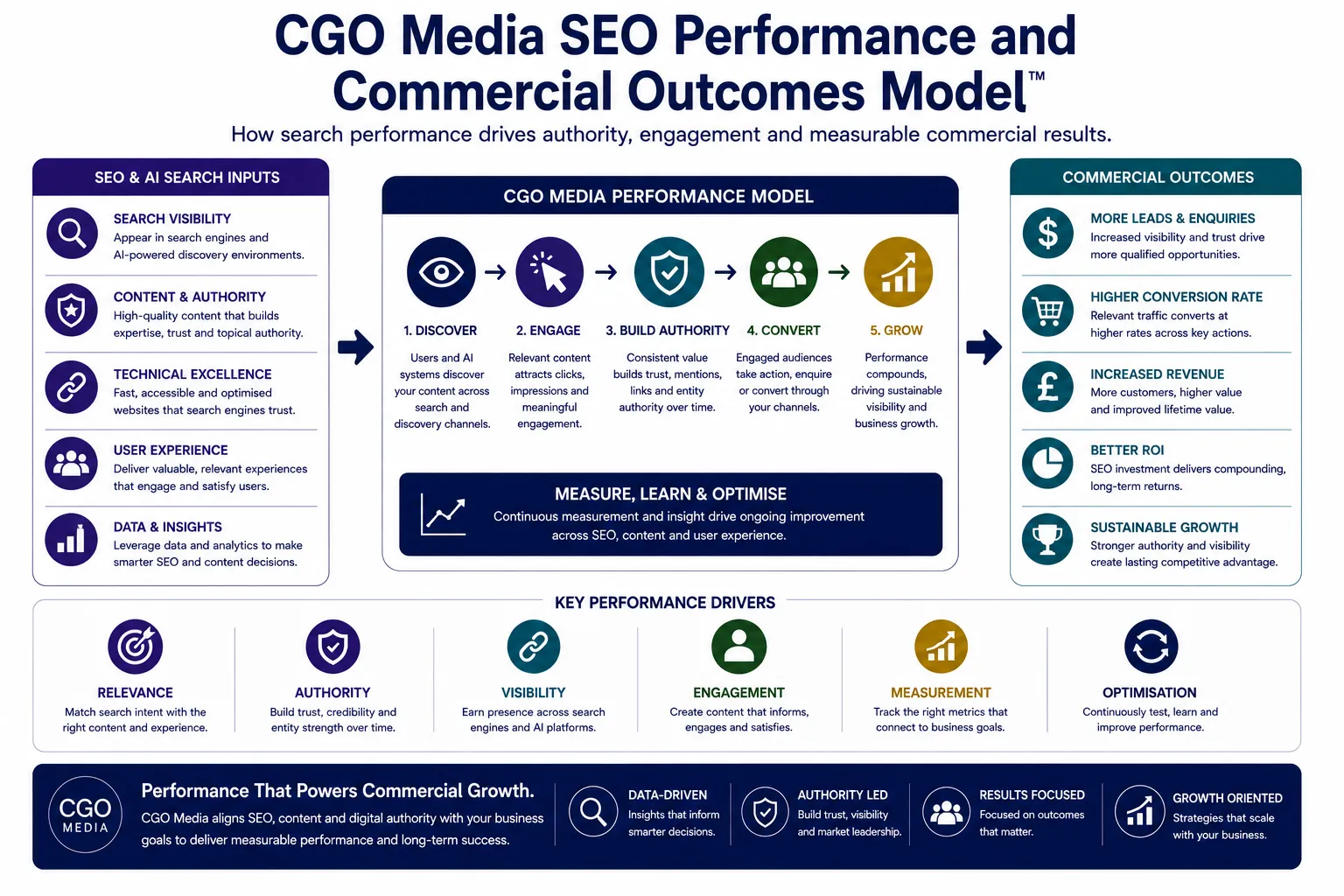 CGO Media SEO Performance and Commercial Outcomes Model