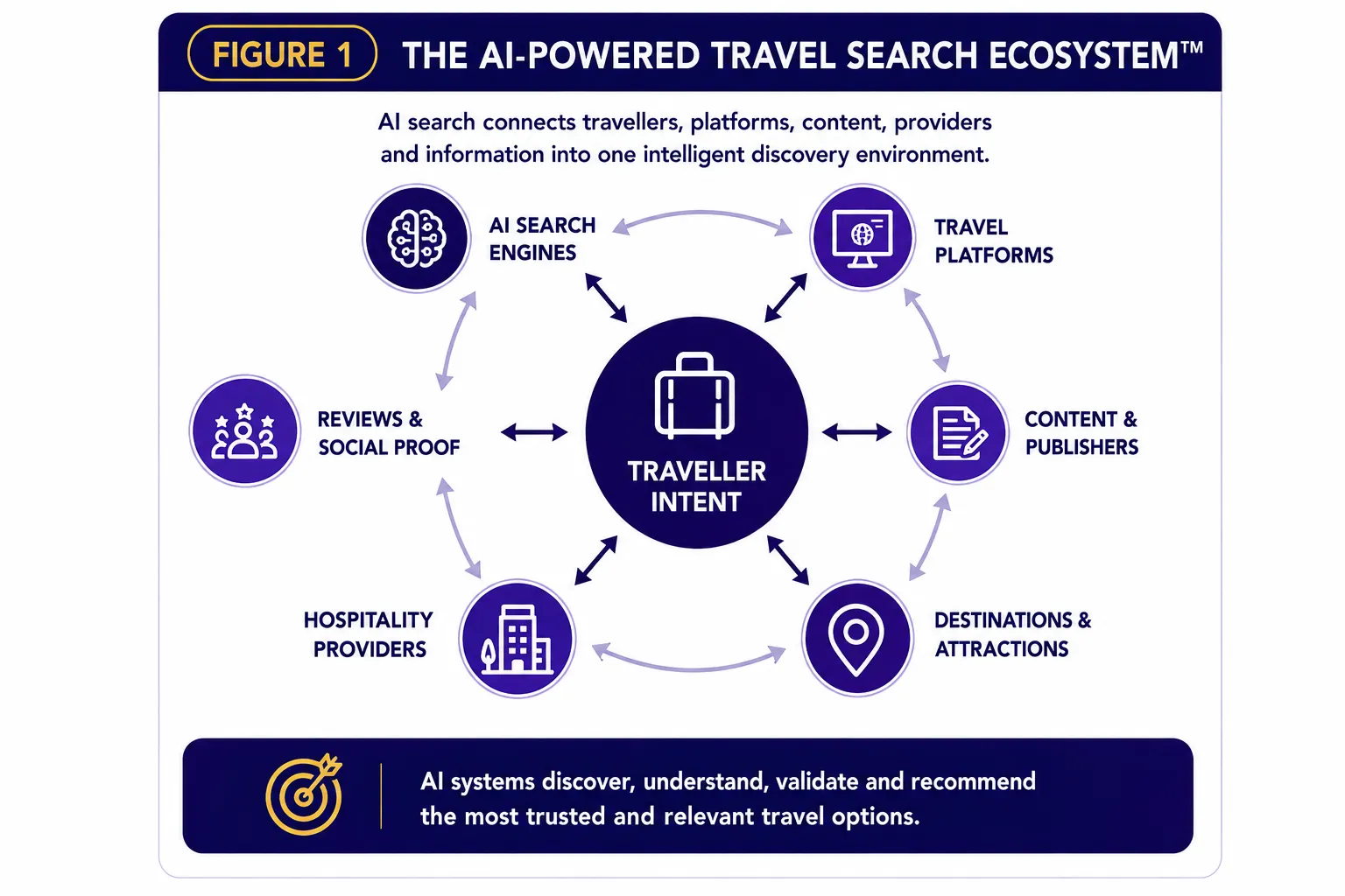 Travel AI Recommendation Ecosystem connecting traveller intent, destination information, provider entities and independent evidence with AI travel recommendations.