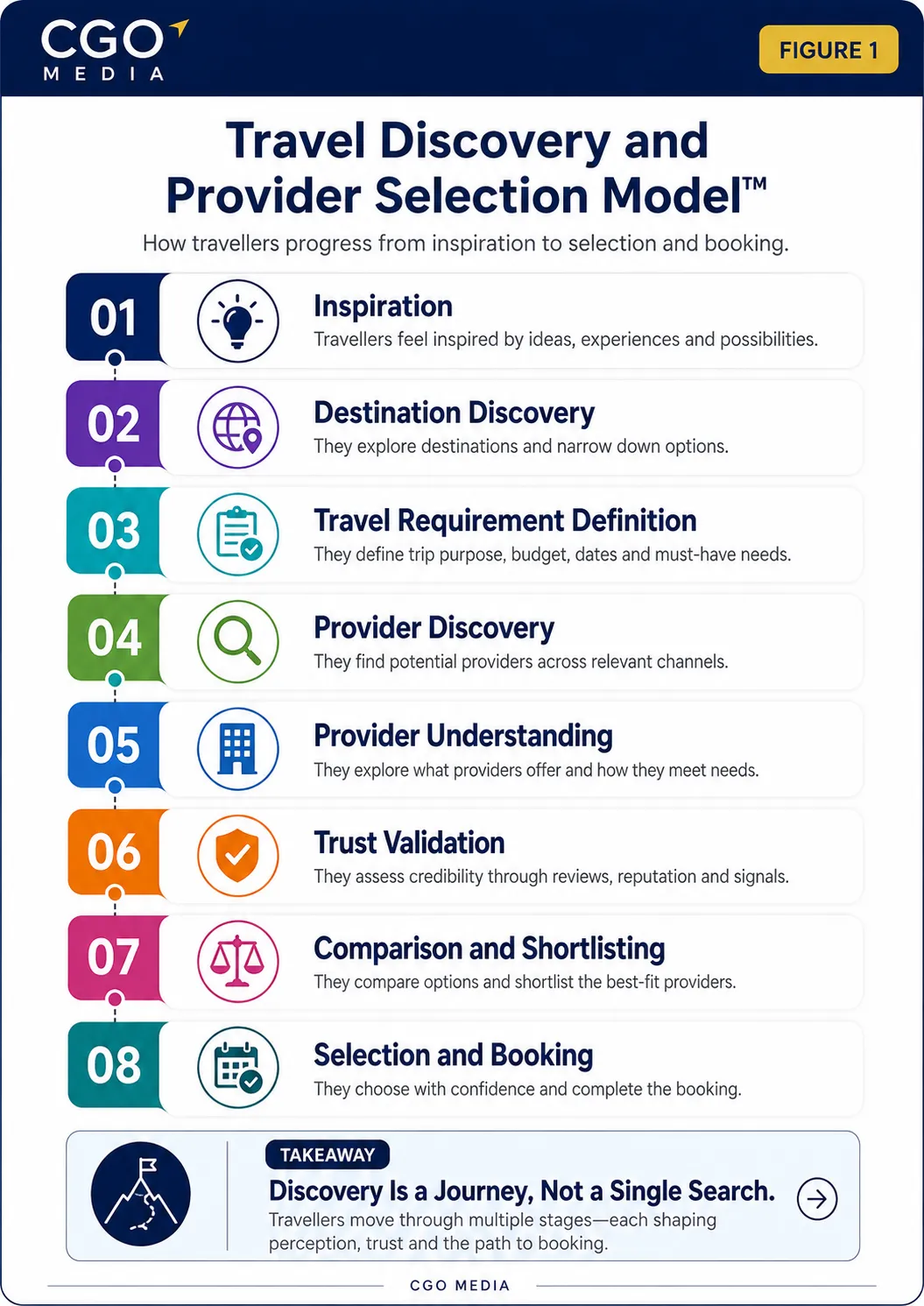 travel-discovery-provider-selection-model-mobile Travel Discovery and Provider Selection Model showing the journey from inspiration and destination discovery to provider selection and booking.