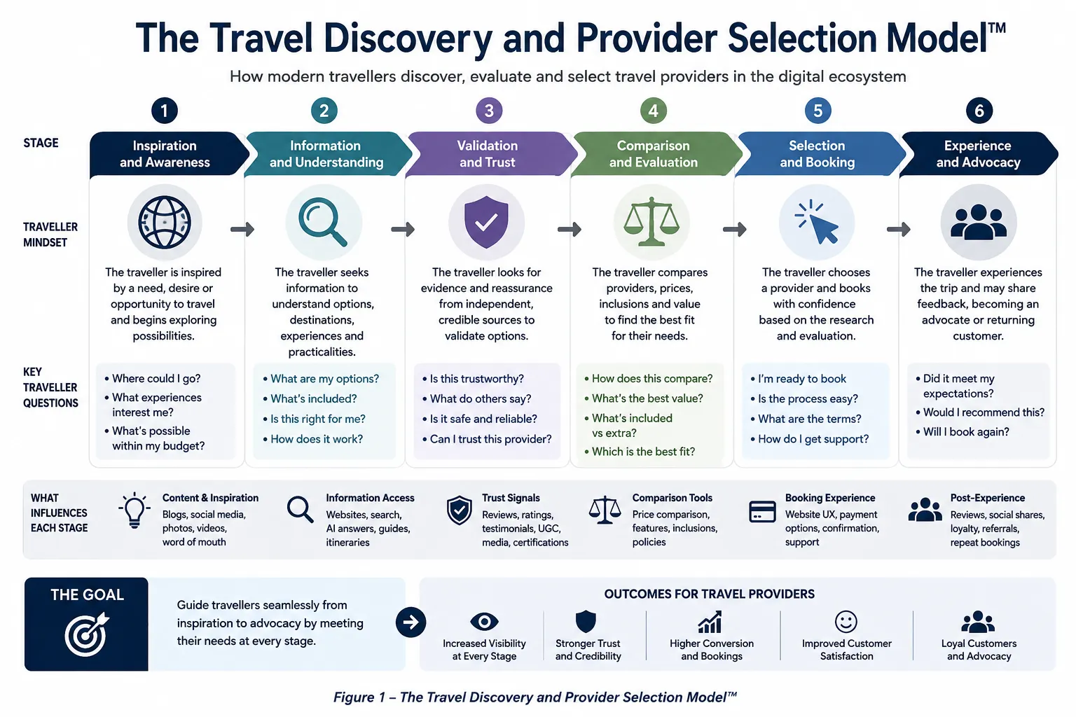 travel-discovery-provider-selection-model Travel Discovery and Provider Selection Model showing the journey from inspiration and destination discovery to provider selection and booking.