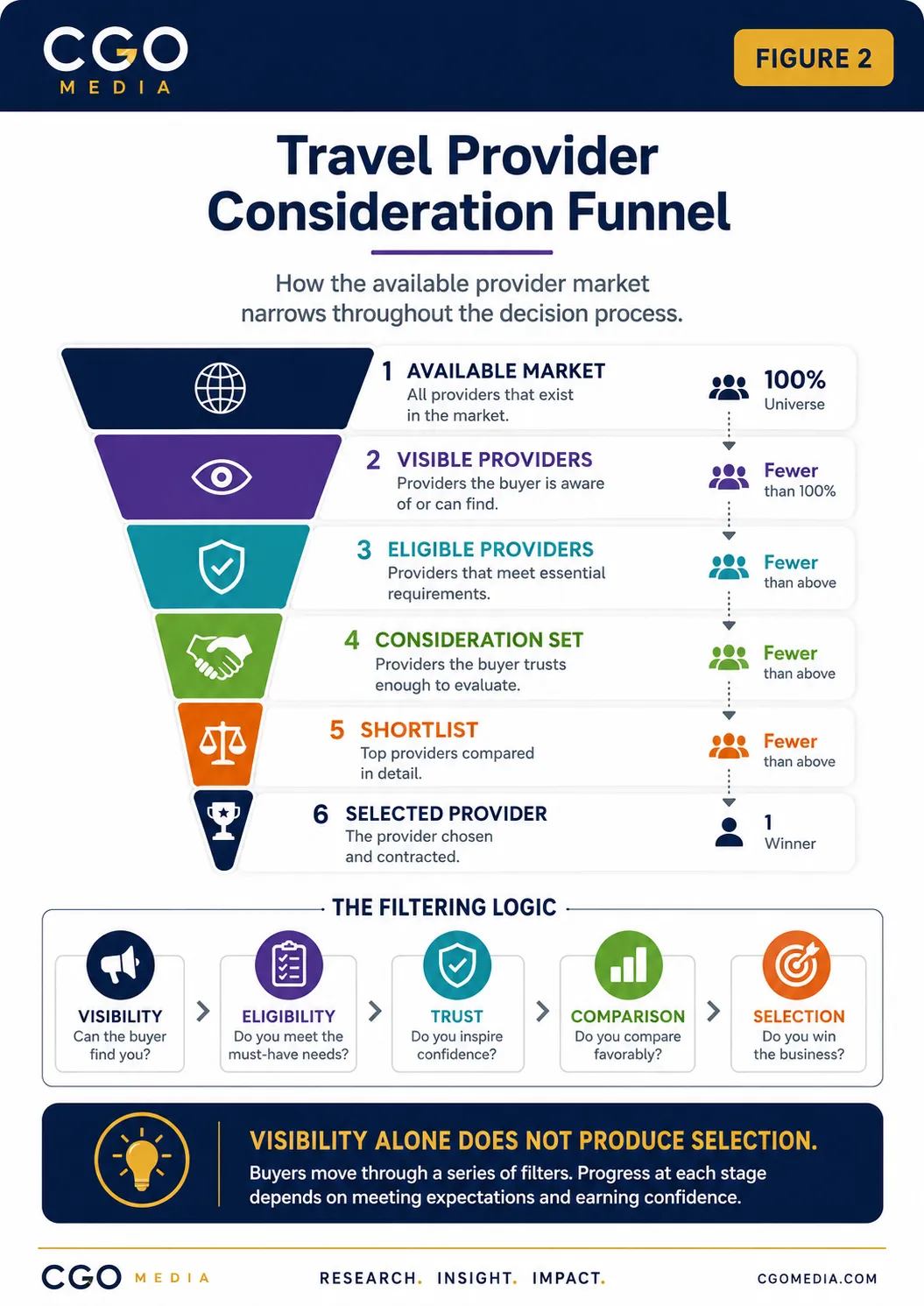 travel-provider-consideration-funnel-mobile Travel Provider Consideration Funnel narrowing from the available market through visible and eligible providers to shortlist and selected provider.