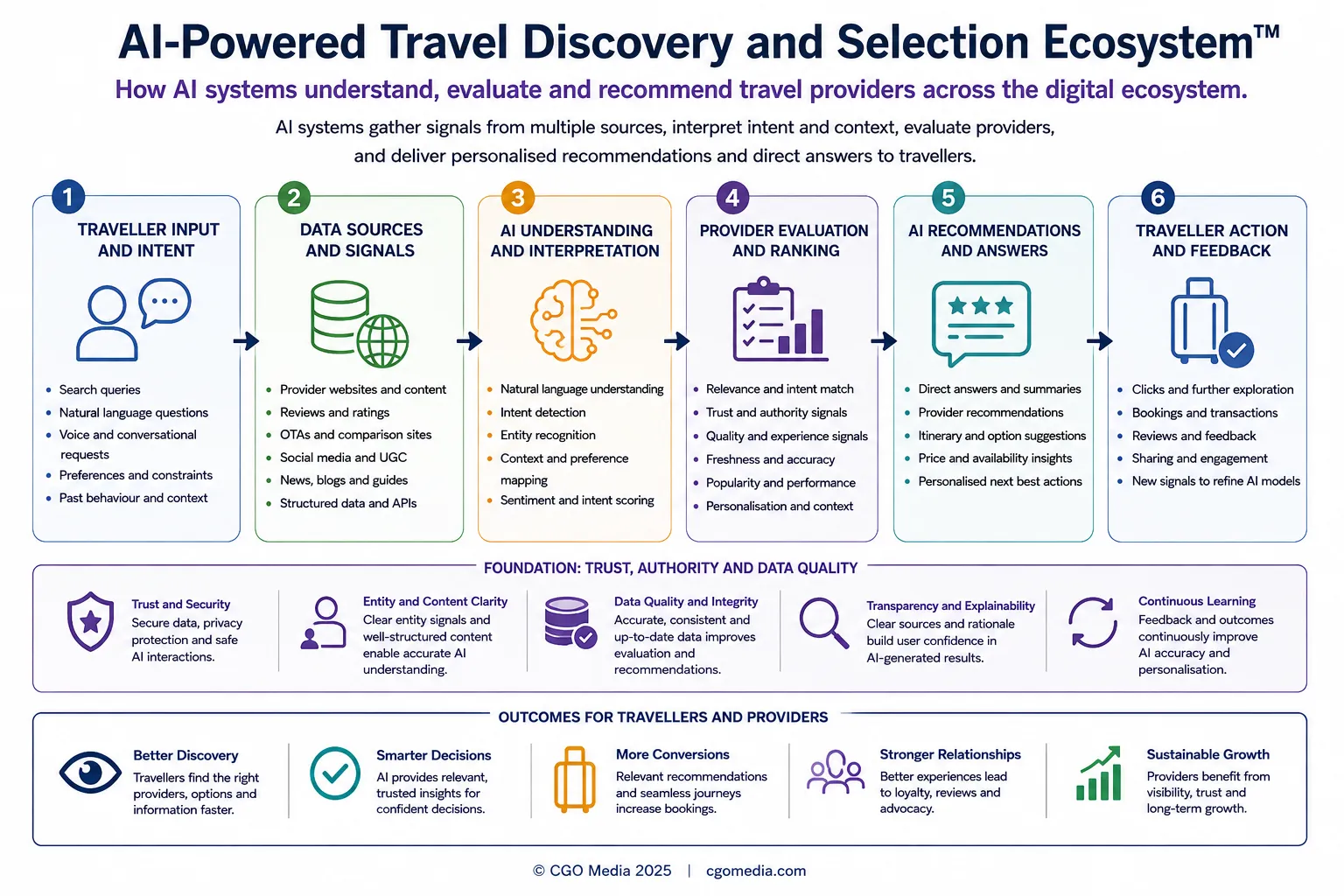 travel-provider-consideration-funnel Travel Discovery and Provider Selection Model showing the journey from inspiration and destination discovery to provider selection and booking.