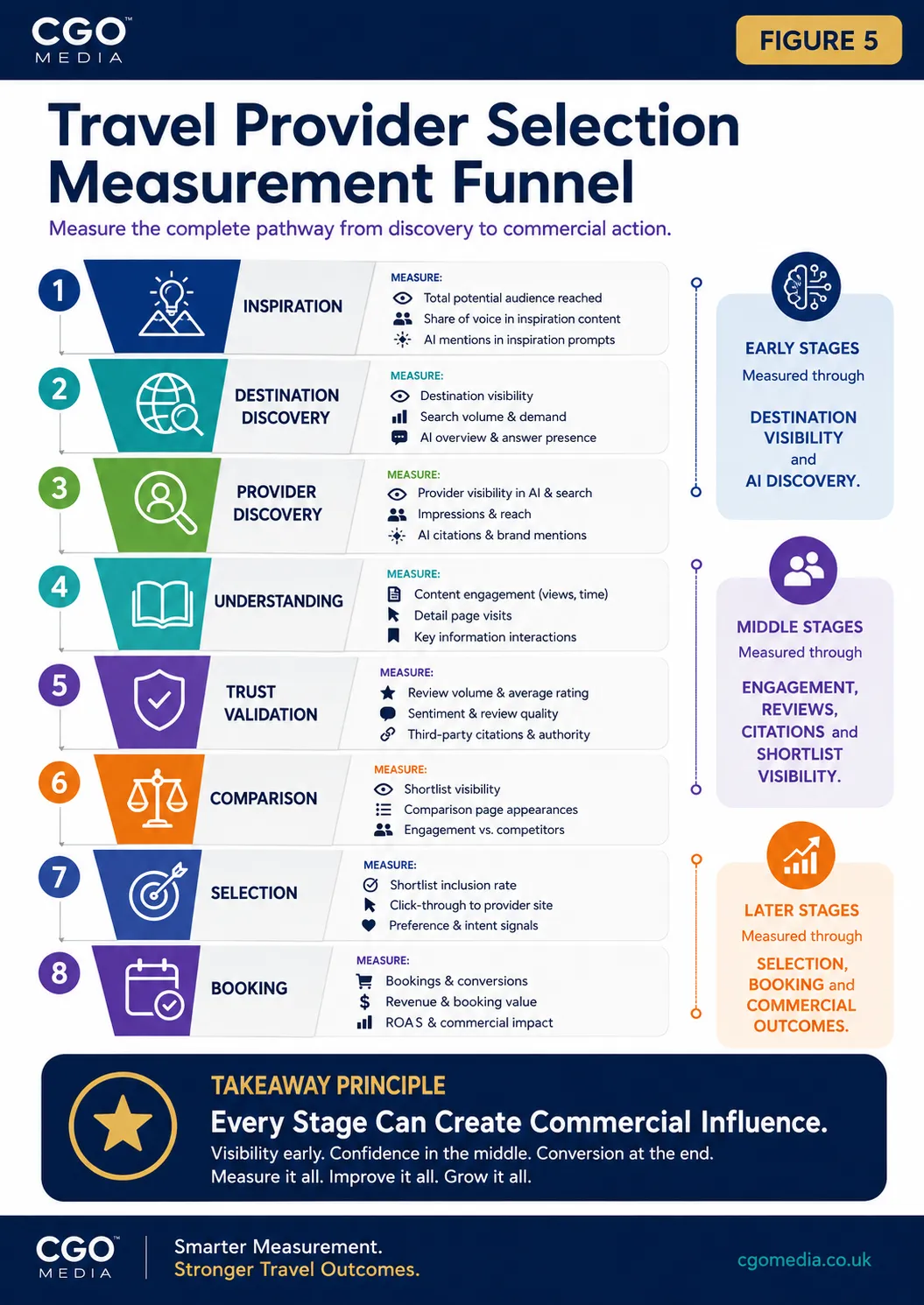 travel-provider-selection-measurement-funnel-mobile Travel Provider Selection Measurement Funnel tracking inspiration, destination discovery, provider discovery, understanding, trust, comparison, selection and booking.