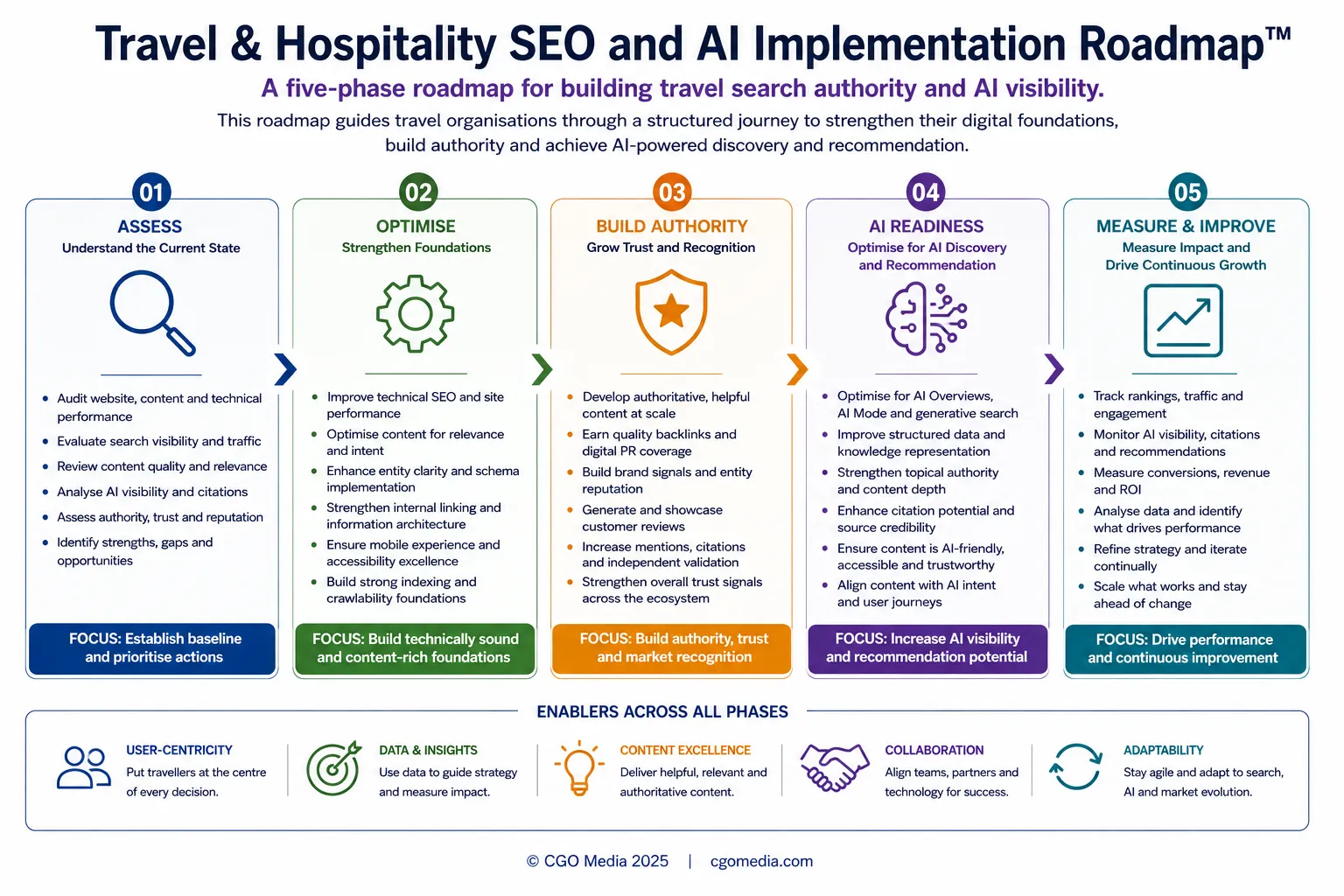 travel-provider-selection-measurement-funnel Travel Provider Selection Measurement Funnel tracking inspiration, destination discovery, provider discovery, understanding, trust, comparison, selection and booking.