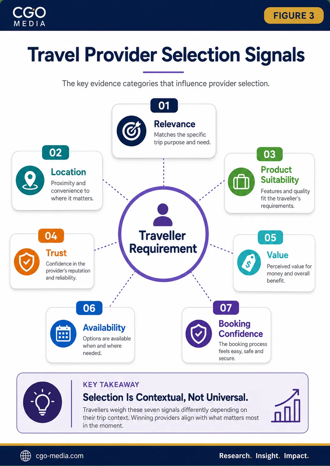 travel-provider-selection-signals-mobile Travel Provider Selection Signals connecting traveller requirements with relevance, location, product suitability, trust, value, availability and booking confidence.