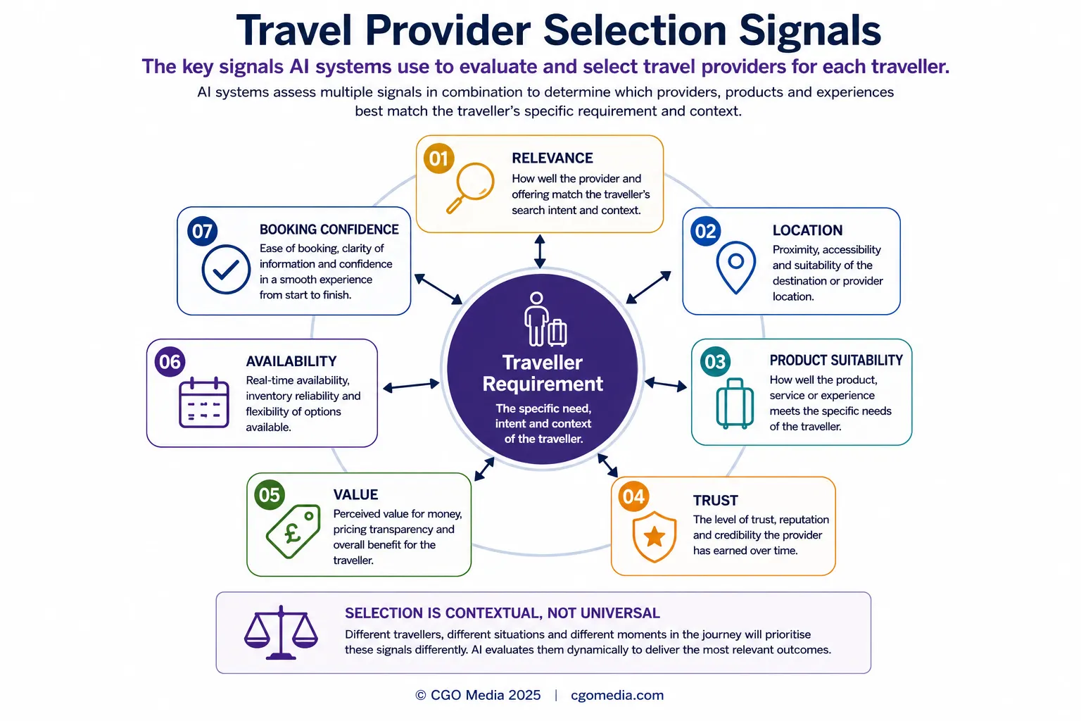 travel-provider-selection-signals Travel Provider Selection Signals connecting traveller requirements with relevance, location, product suitability, trust, value, availability and booking confidence.