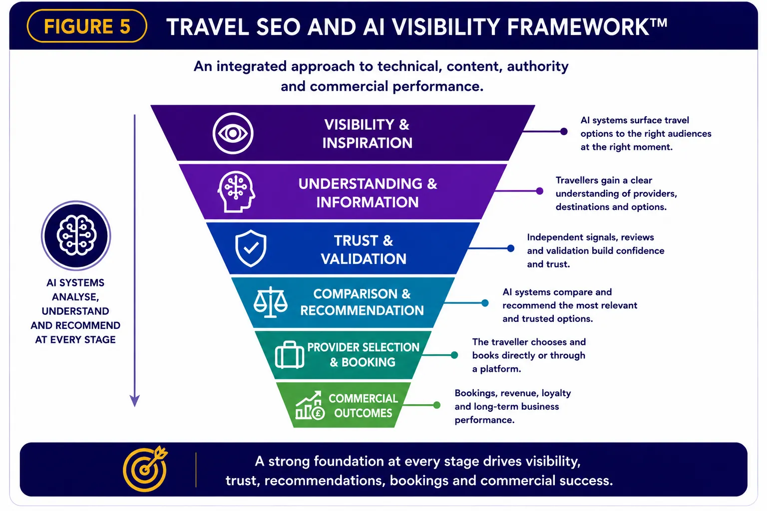 Travel Recommendation Context Model combining traveller profile, destination, budget, experience requirements and external trust evidence.