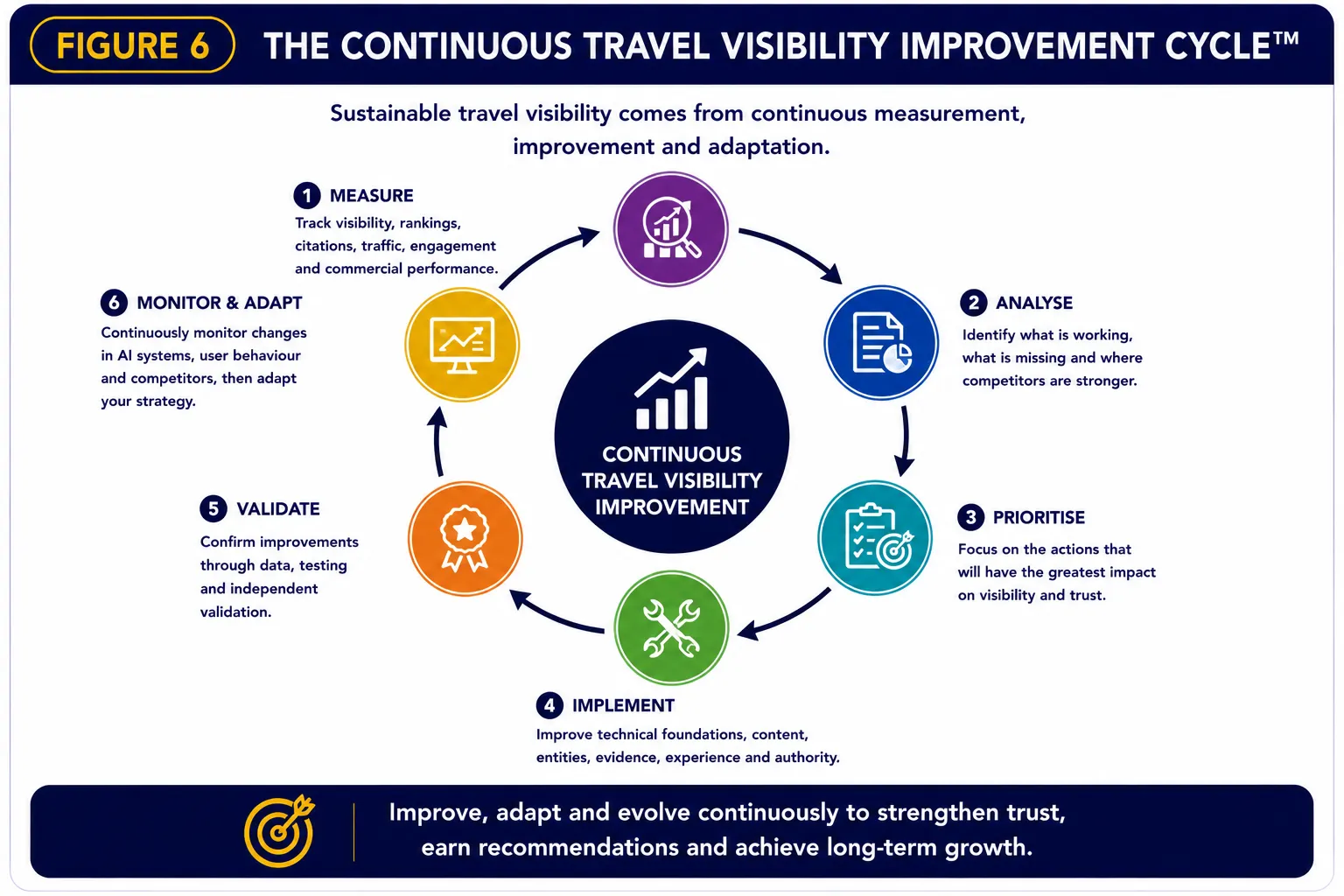 Travel SEO and AI Implementation Architecture progressing from technical foundations through destination authority, reputation, external validation and AI visibility.