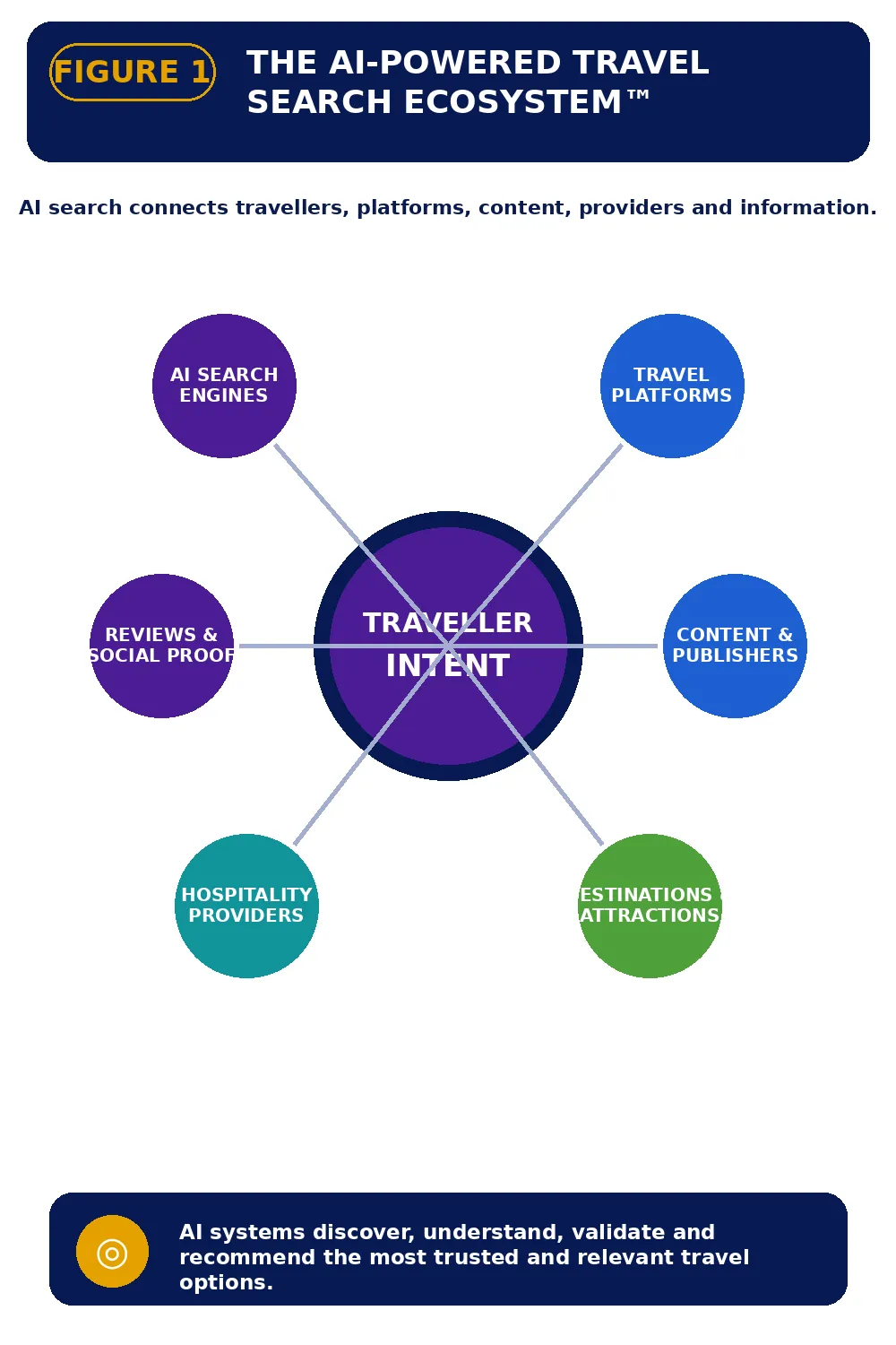 Travel AI Recommendation Ecosystem connecting traveller intent, destination information, provider entities and independent evidence with AI travel recommendations.