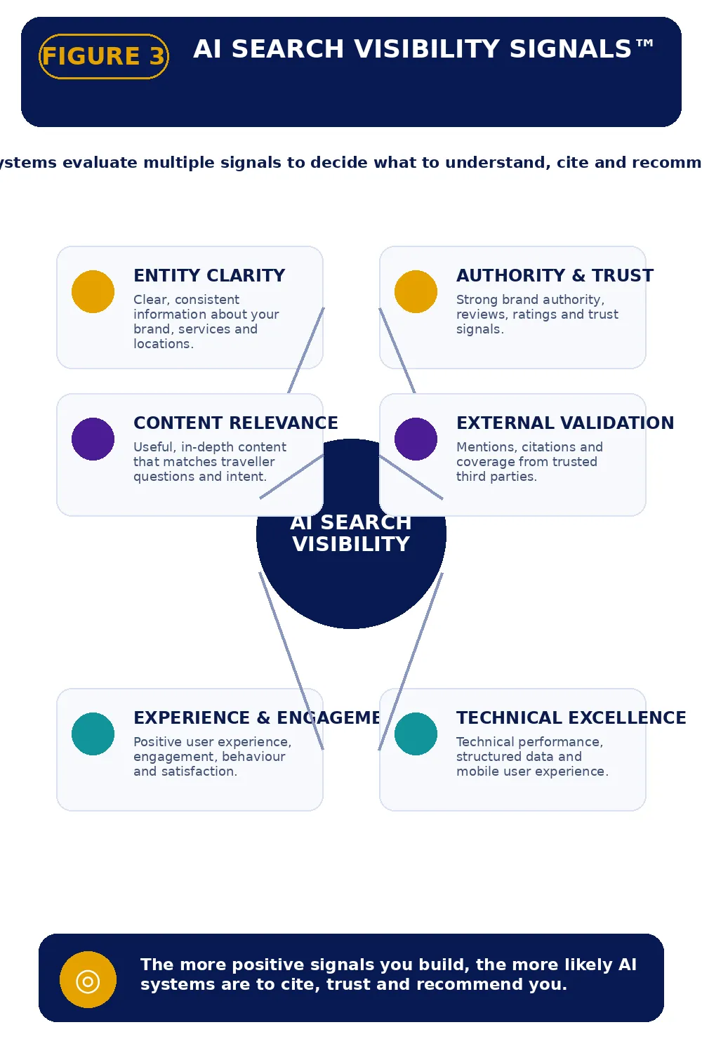 Travel Visibility to Booking Journey from inspiration and discovery through evaluation, trust, comparison and booking.