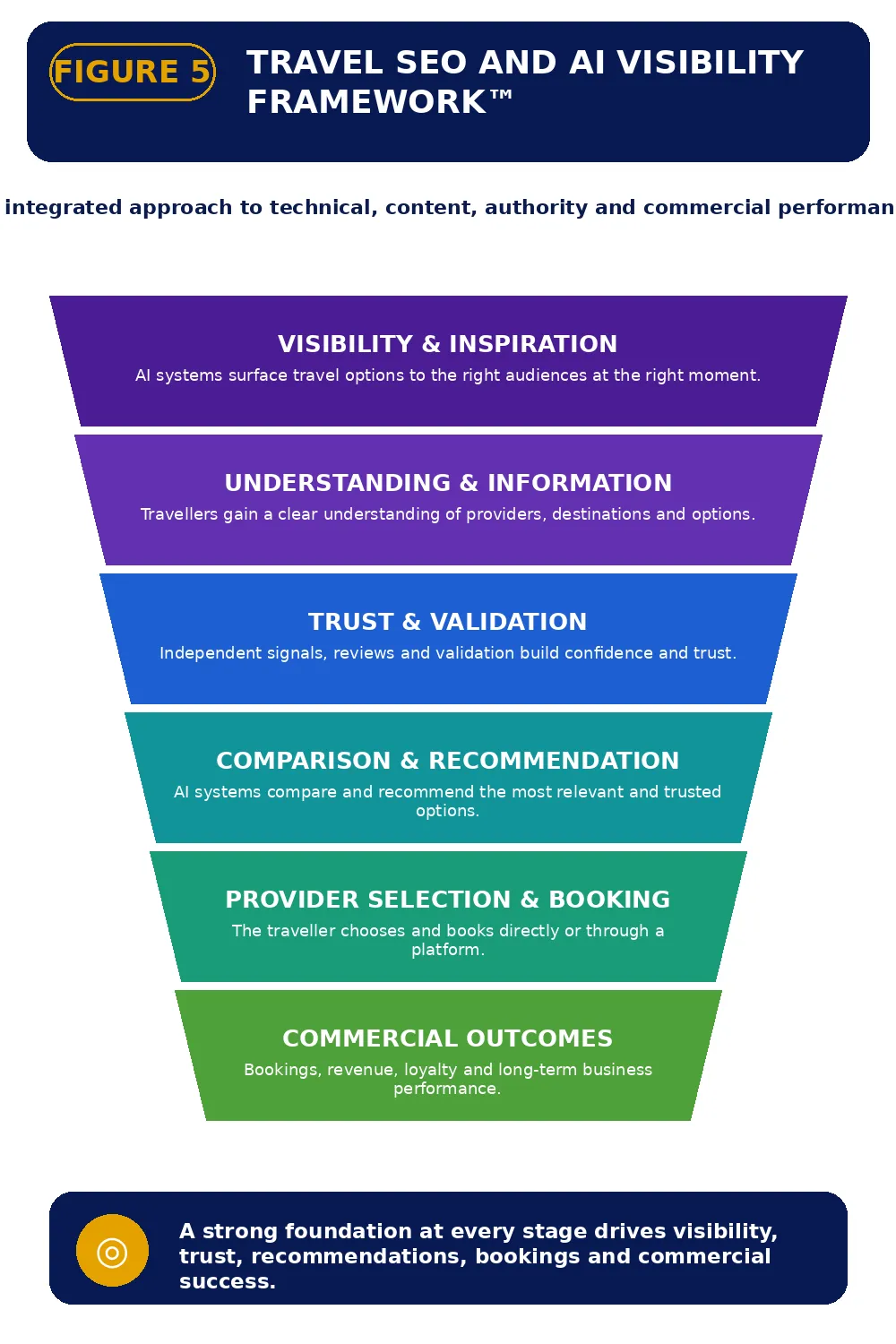 Travel Recommendation Context Model combining traveller profile, destination, budget, experience requirements and external trust evidence.