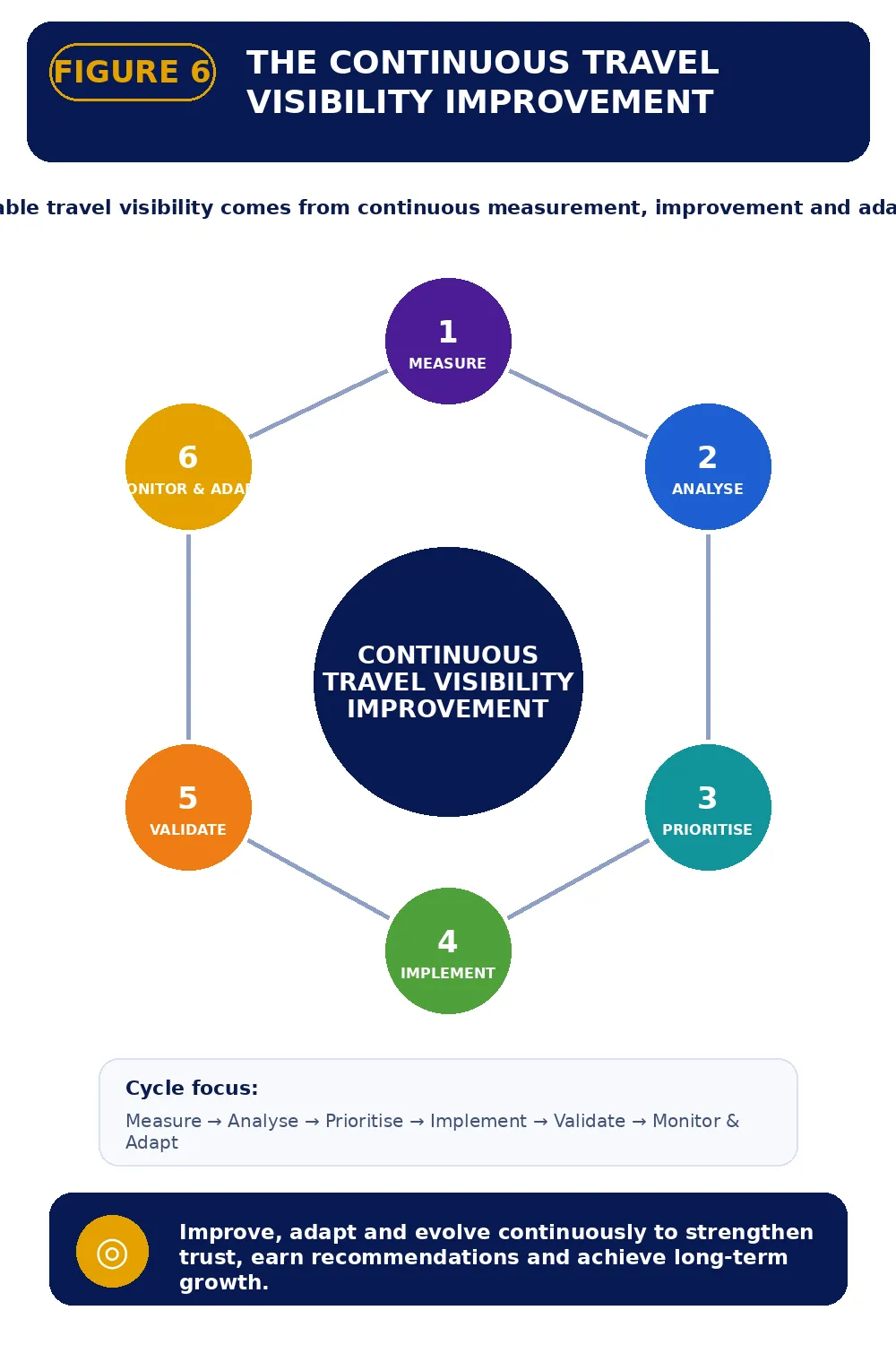 Travel SEO and AI Implementation Architecture progressing from technical foundations through destination authority, reputation, external validation and AI visibility.