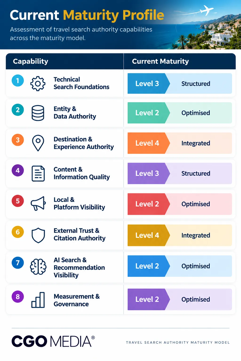Travel Search Authority current maturity profile showing eight capabilities assessed at Levels 2, 3 and 4.