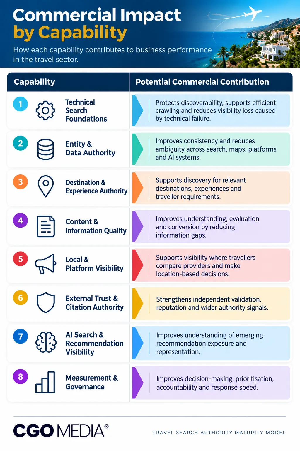 Travel Search Authority infographic explaining the commercial contribution of eight SEO, entity, content and AI search capabilities.