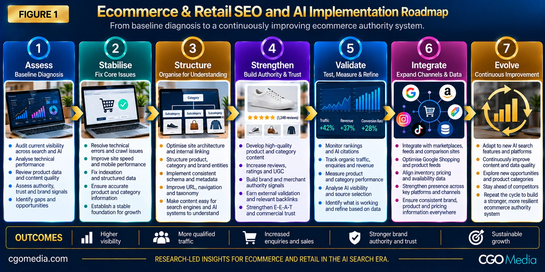 Ecommerce and Retail SEO and AI Implementation Roadmap showing seven stages from Assess and Stabilise through Structure, Strengthen, Validate, Integrate and Evolve.