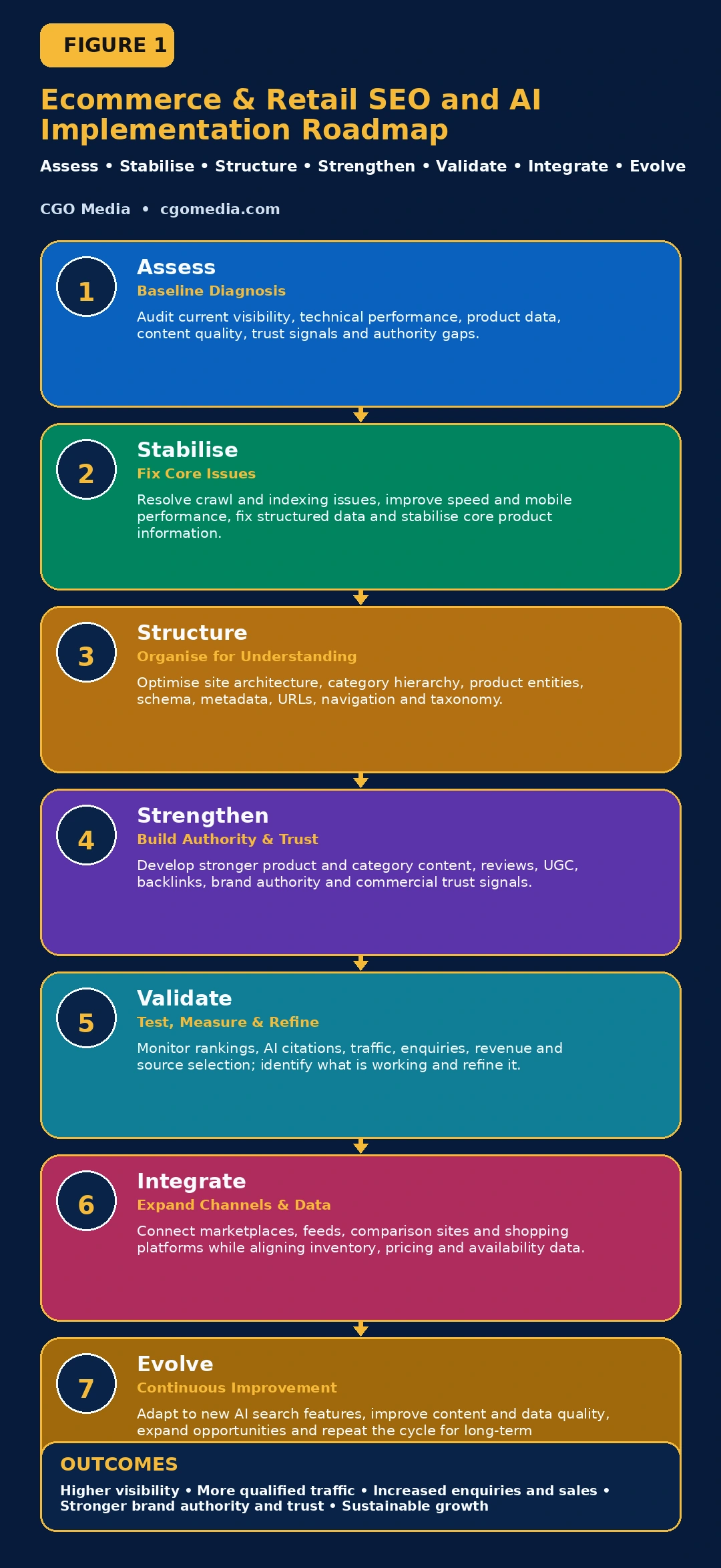 Responsive Ecommerce and Retail SEO and AI Implementation Roadmap showing seven stacked stages from assessment through continuous improvement.