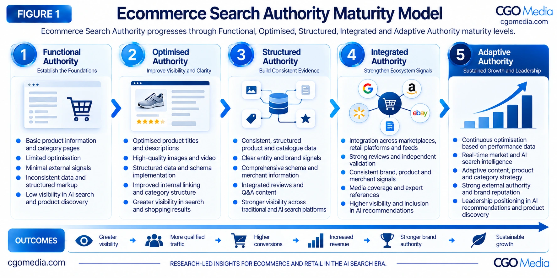 Figure 1 – Ecommerce Search Authority Maturity Model – CGO Media Ecommerce Search Authority Maturity Model showing Functional, Optimised, Structured, Integrated and Adaptive Authority levels.