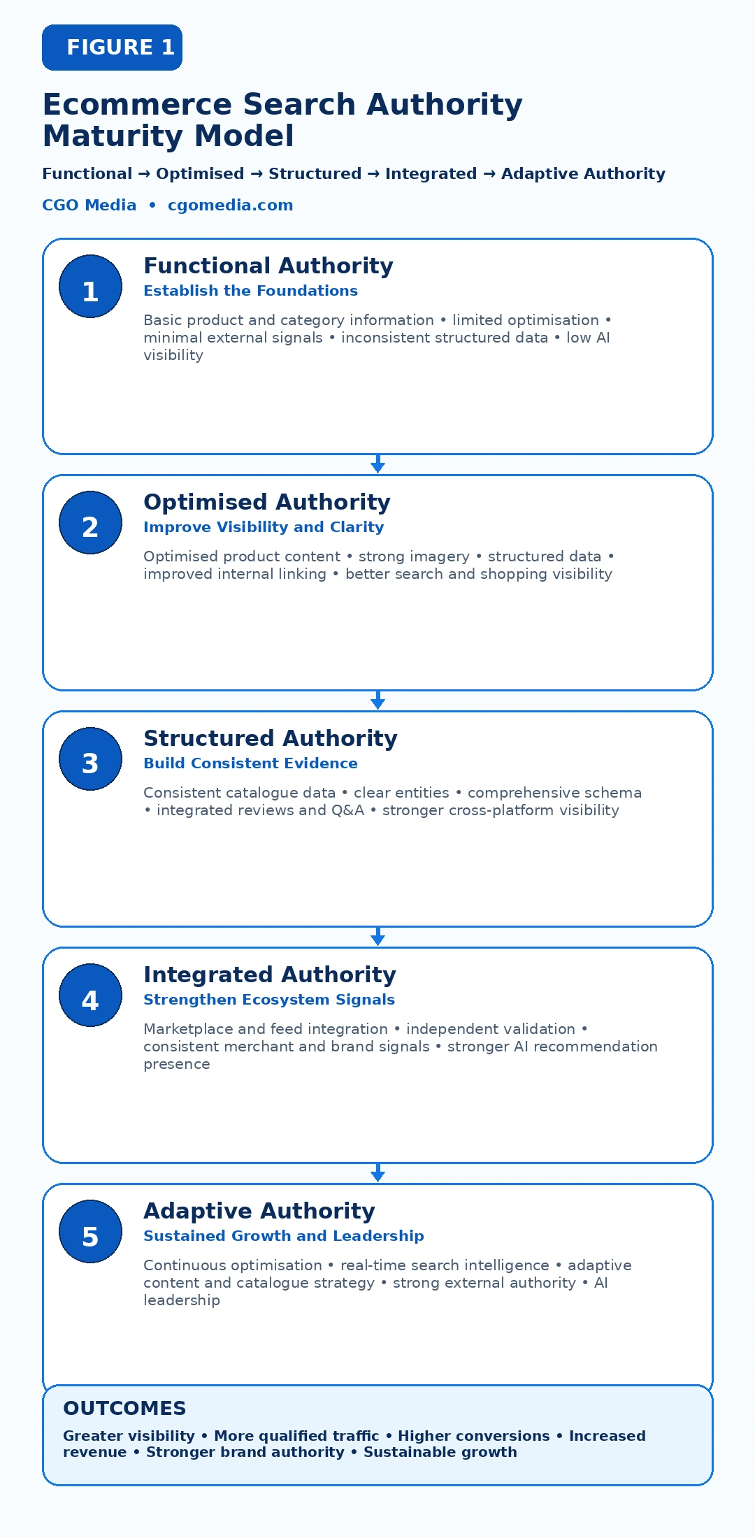 Figure 1 – Ecommerce Search Authority Maturity Model – CGO Media2 Responsive Ecommerce Search Authority Maturity Model showing five stacked authority levels from Functional through Adaptive Authority.