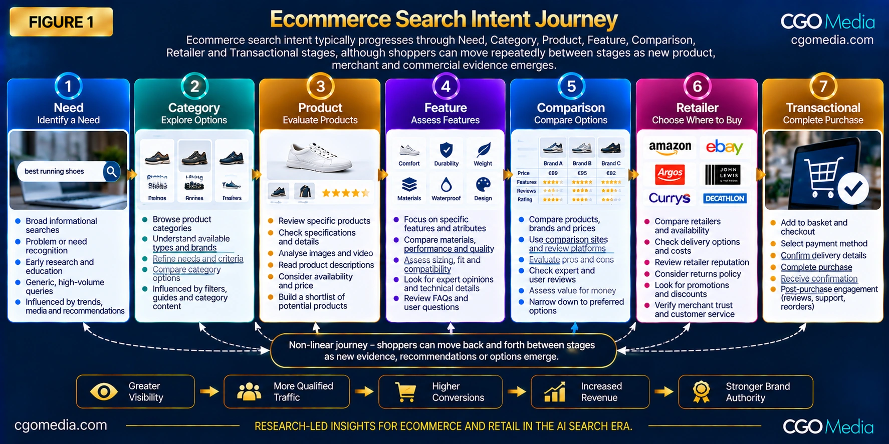 Ecommerce Search Intent Journey showing Need, Category, Product, Feature, Comparison, Retailer and Transactional stages, with shoppers moving between stages as new evidence appears.