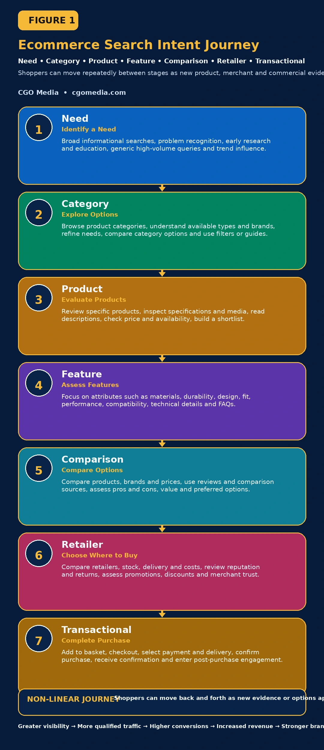 Responsive Ecommerce Search Intent Journey showing seven stacked shopper-intent stages from initial need through product selection and transaction.
