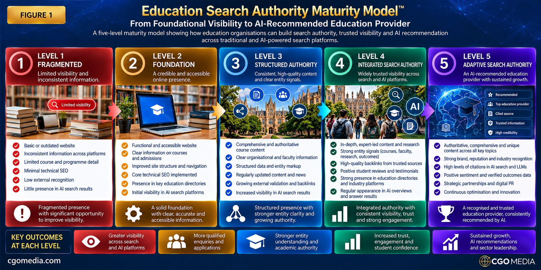 Education Search Authority Maturity Model showing five levels: Fragmented, Foundation, Structured Authority, Integrated Search Authority and Adaptive Search Authority.