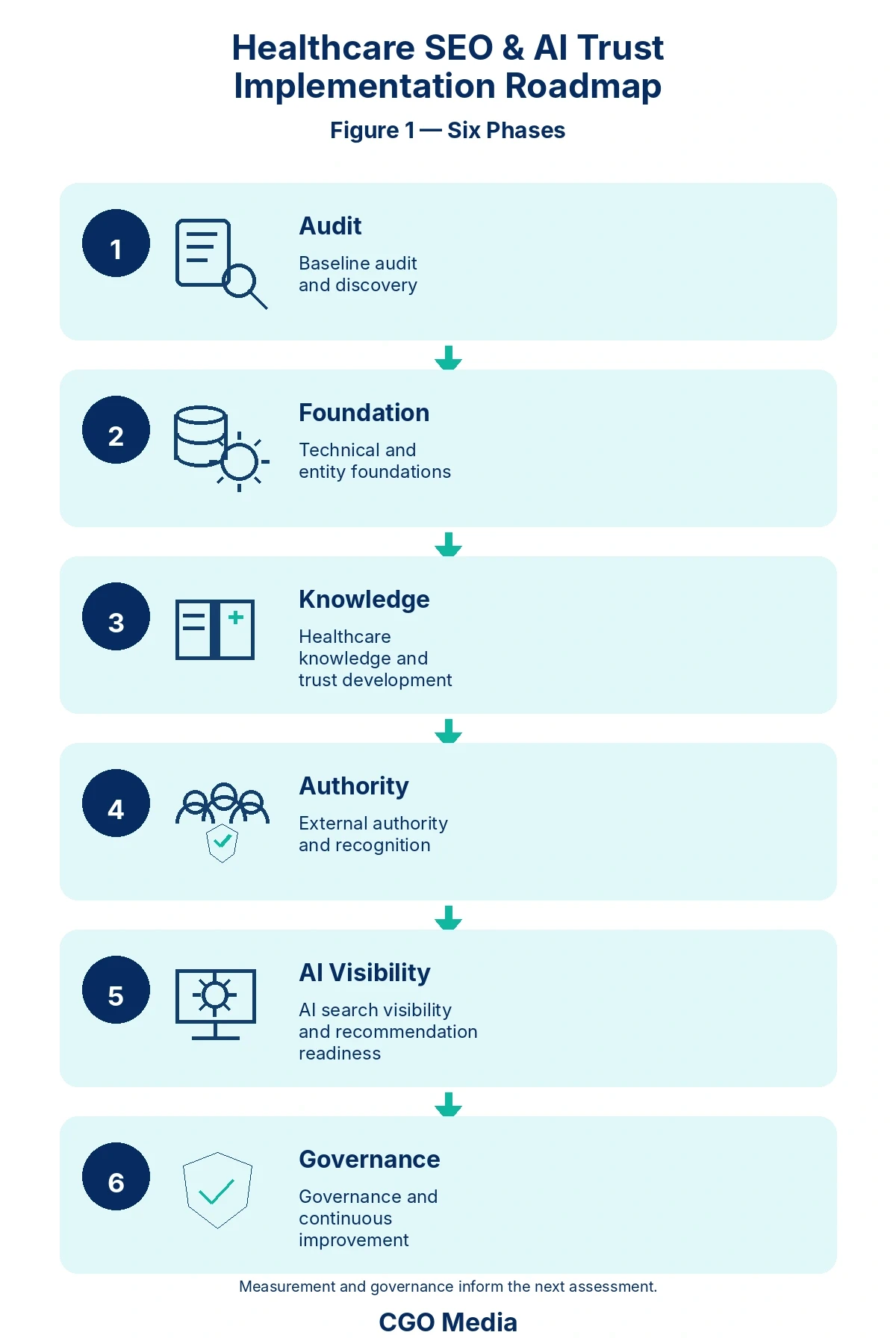 Figure 1 – Healthcare SEO & AI Trust Implementation Roadmap – Six Phases – Responsive – CGO Media Healthcare SEO & AI Trust Implementation Roadmap showing six phases: Audit, Foundation, Knowledge, Authority, AI Visibility and Governance.