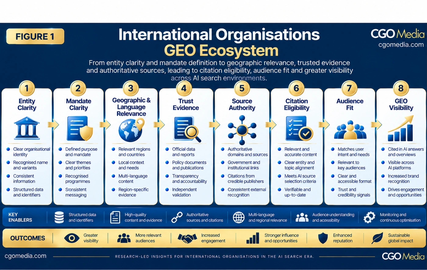 International Organisations GEO Ecosystem showing Entity Clarity, Mandate Clarity, Geographic and Language Relevance, Trust Evidence, Source Authority, Citation Eligibility, Audience Fit and GEO Visibility.
