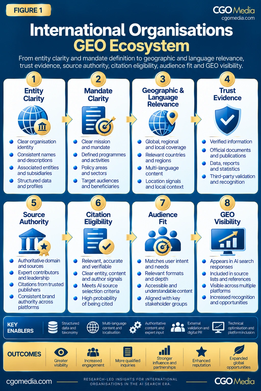 Responsive International Organisations GEO Ecosystem showing eight stacked stages from Entity Clarity through Citation Eligibility and Audience Fit to GEO Visibility.
