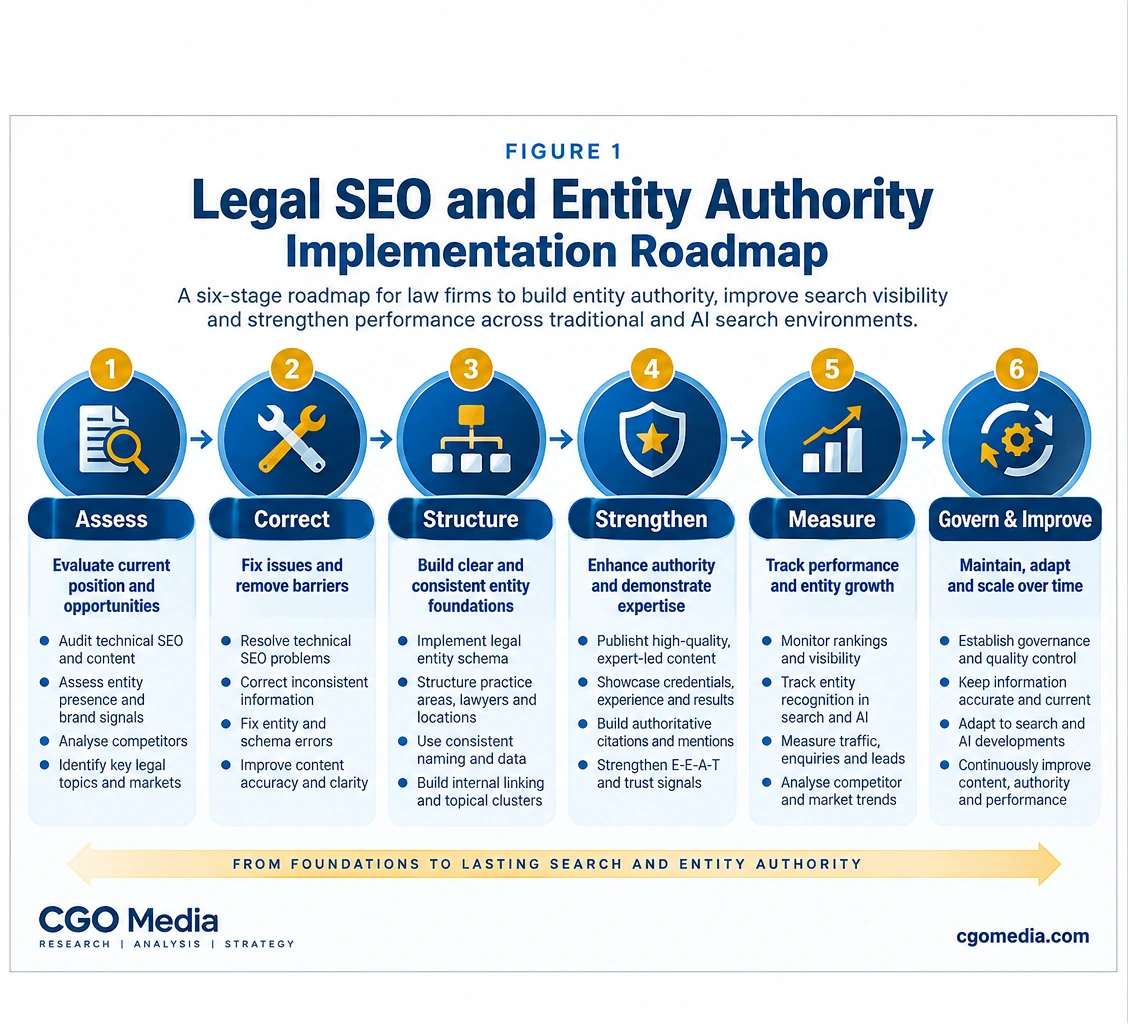 Legal SEO and Entity Authority Implementation Roadmap showing six stages: Assess, Correct, Structure, Strengthen, Measure, and Govern & Improve.