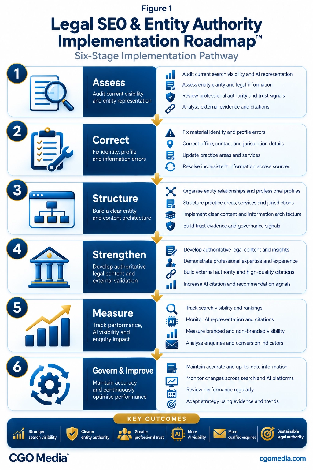 Responsive Legal SEO and Entity Authority Implementation Roadmap showing six stacked stages from Assess through Govern & Improve.