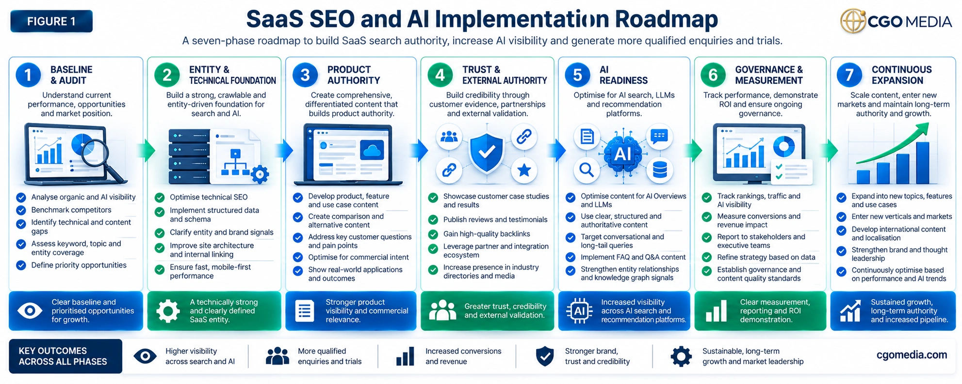 Figure 1 – SaaS SEO & AI Implementation Roadmap – CGO Media SaaS SEO and AI Implementation Roadmap showing seven phases from Baseline & Audit through Entity & Technical Foundation, Product Authority, Trust & External Authority, AI Readiness, Governance & Measurement, and Continuous Expansion.