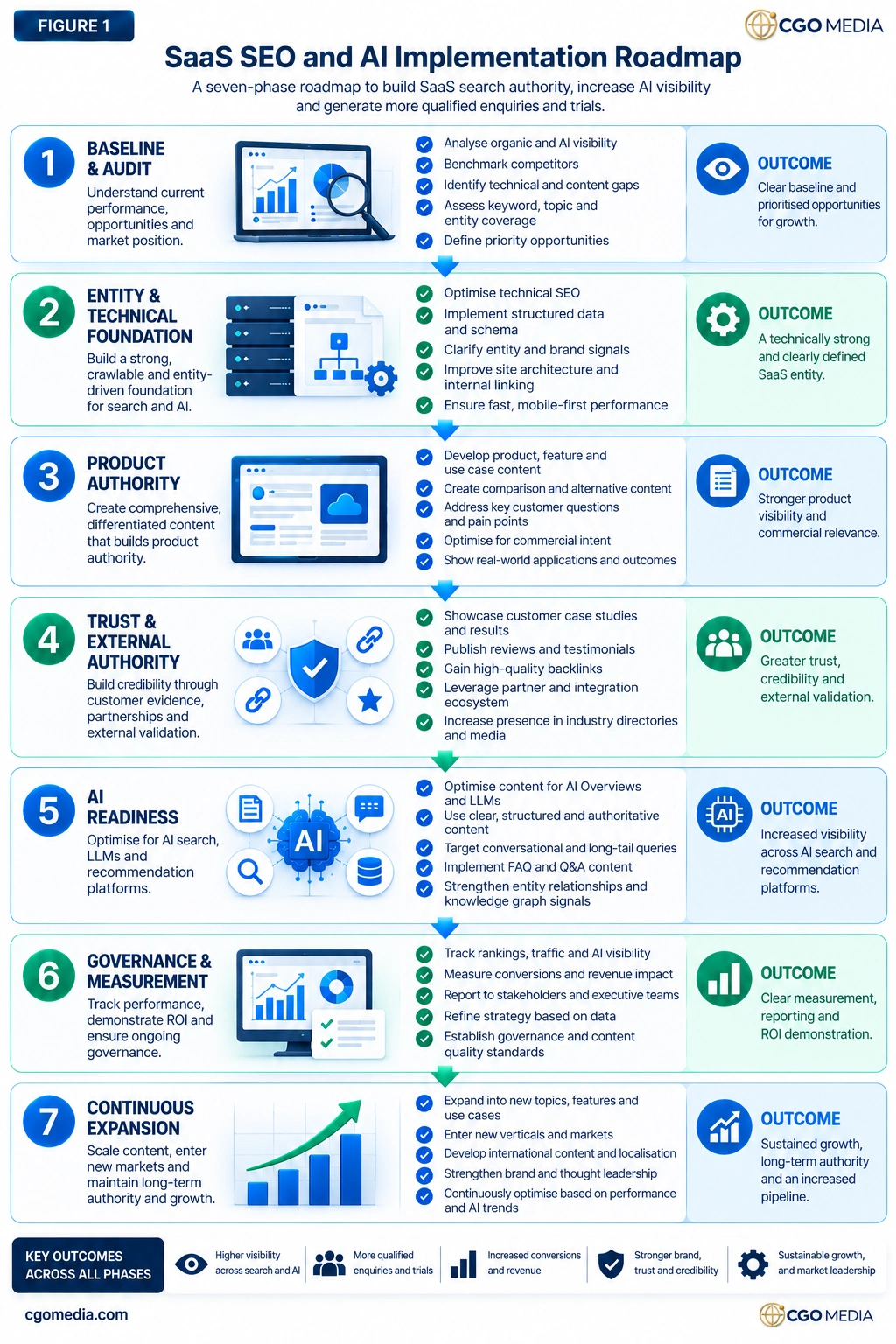 Figure 1 – SaaS SEO & AI Implementation Roadmap – CGO Media2 Responsive SaaS SEO and AI Implementation Roadmap showing seven stacked phases from Baseline & Audit through AI Readiness, Governance & Measurement, and Continuous Expansion.