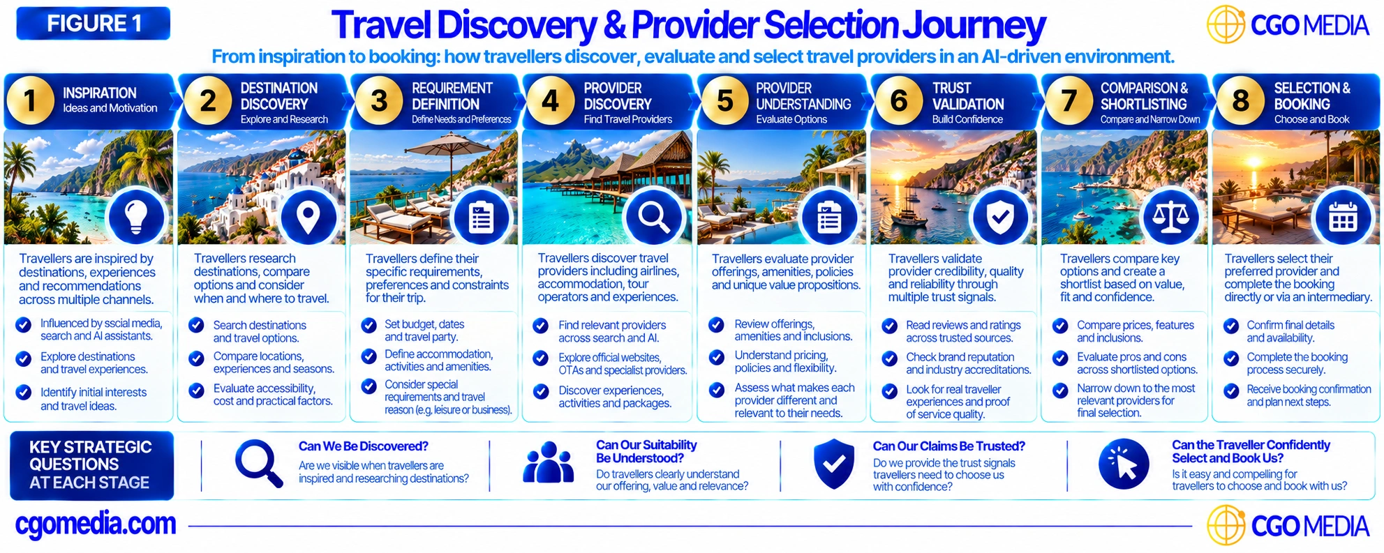 Travel Discovery & Provider Selection Journey showing eight stages from Inspiration and Destination Discovery through Provider Evaluation, Trust Validation, Comparison and Booking.