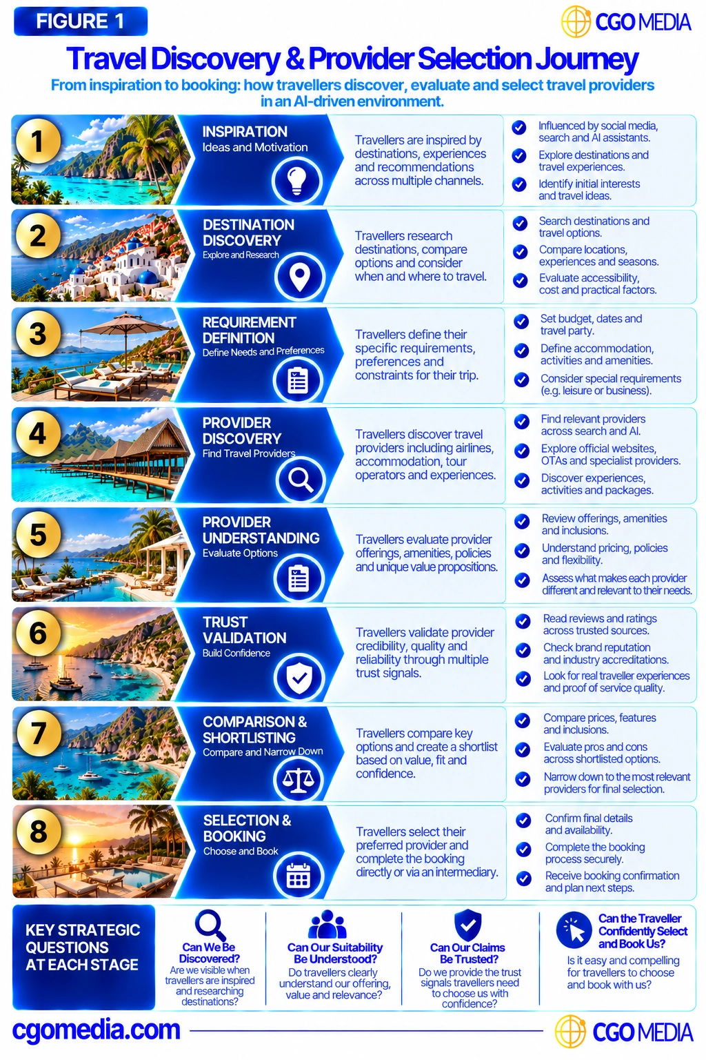 Responsive Travel Discovery & Provider Selection Journey showing eight stages from travel inspiration through destination discovery, provider evaluation, trust validation, comparison and booking.