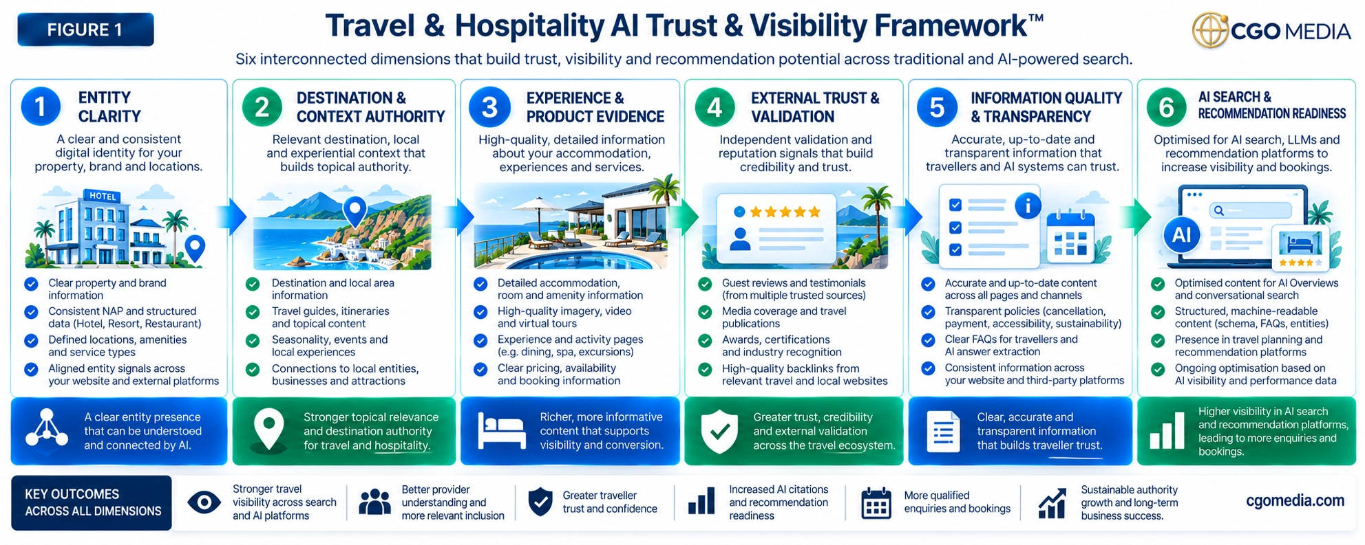 Figure 1 – Travel & Hospitality AI Trust & Visibility Framework – CGO Media Travel & Hospitality AI Trust & Visibility Framework showing Entity Clarity, Destination & Context Authority, Experience & Product Evidence, External Trust & Validation, Information Quality & Transparency, and AI Search & Recommendation Readiness.