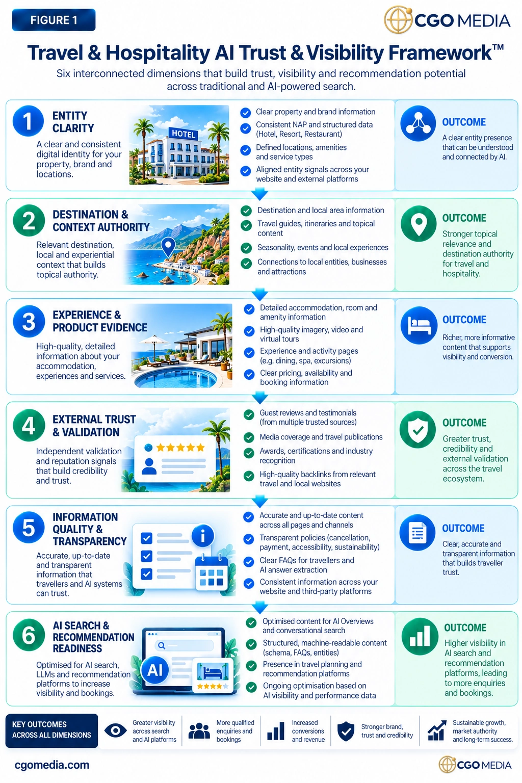 Figure 1 – Travel & Hospitality AI Trust & Visibility Framework – Responsive – CGO Media Responsive Travel & Hospitality AI Trust & Visibility Framework showing six stacked dimensions from Entity Clarity through AI Search & Recommendation Readiness.