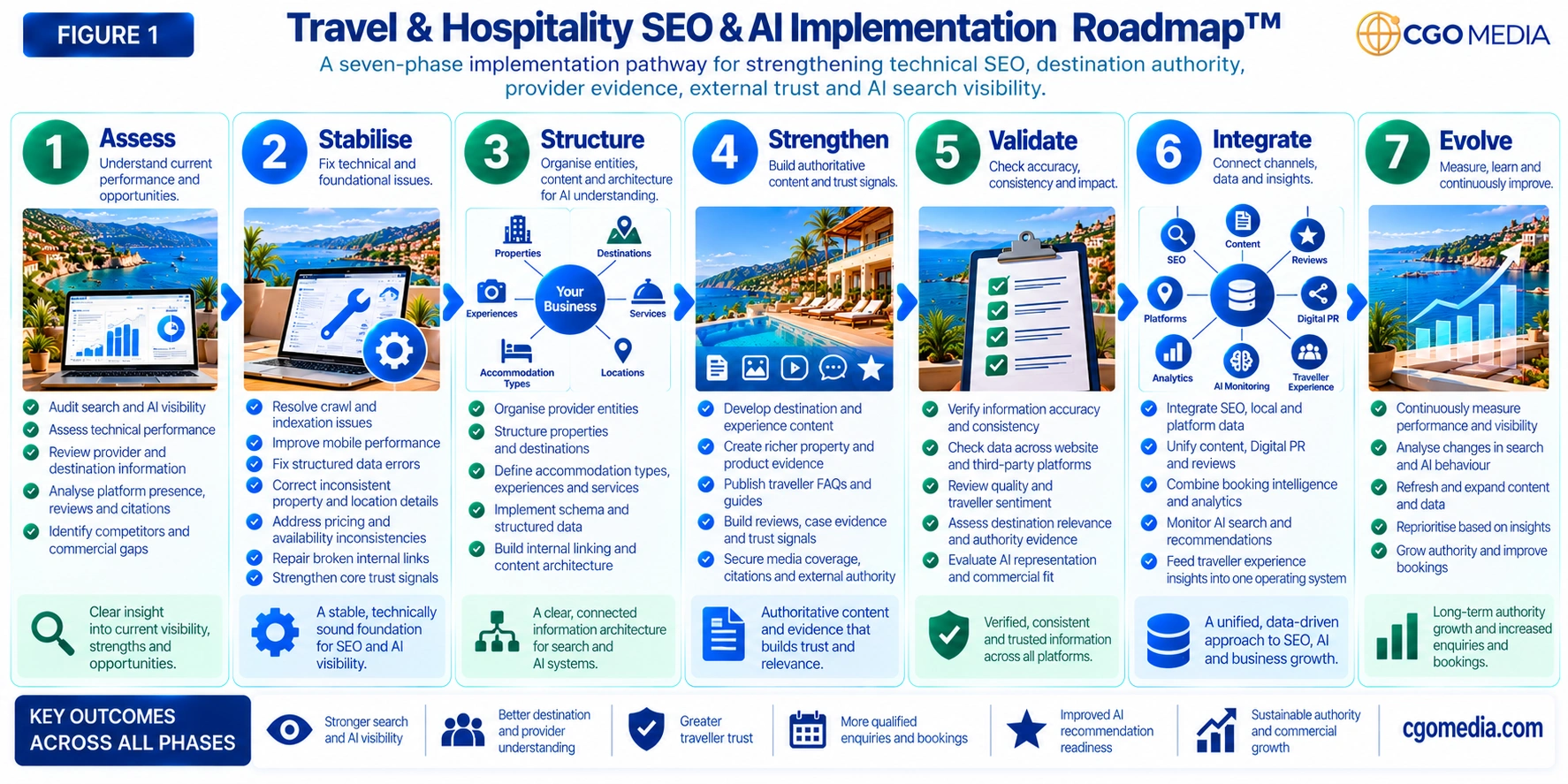 Travel & Hospitality SEO & AI Implementation Roadmap showing seven phases: Assess, Stabilise, Structure, Strengthen, Validate, Integrate and Evolve.